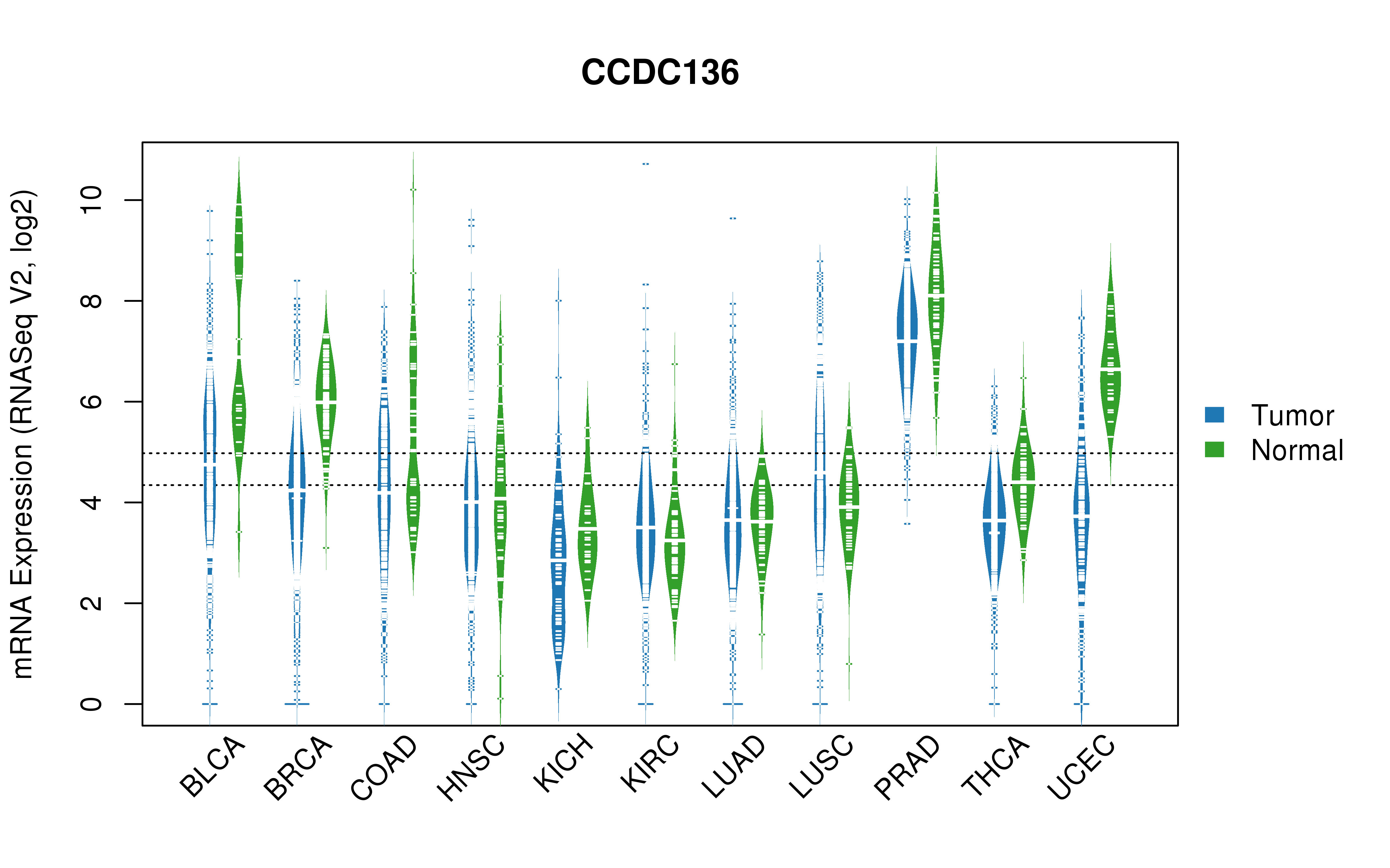 TCGA pan-cancer gene expression summary; We extracted RNASeqV2 normalized gene expression data from TCGA using the R package TCGA-Assembler. All public data files on TCGA DCC data server were gathered on Jan-05-2015.