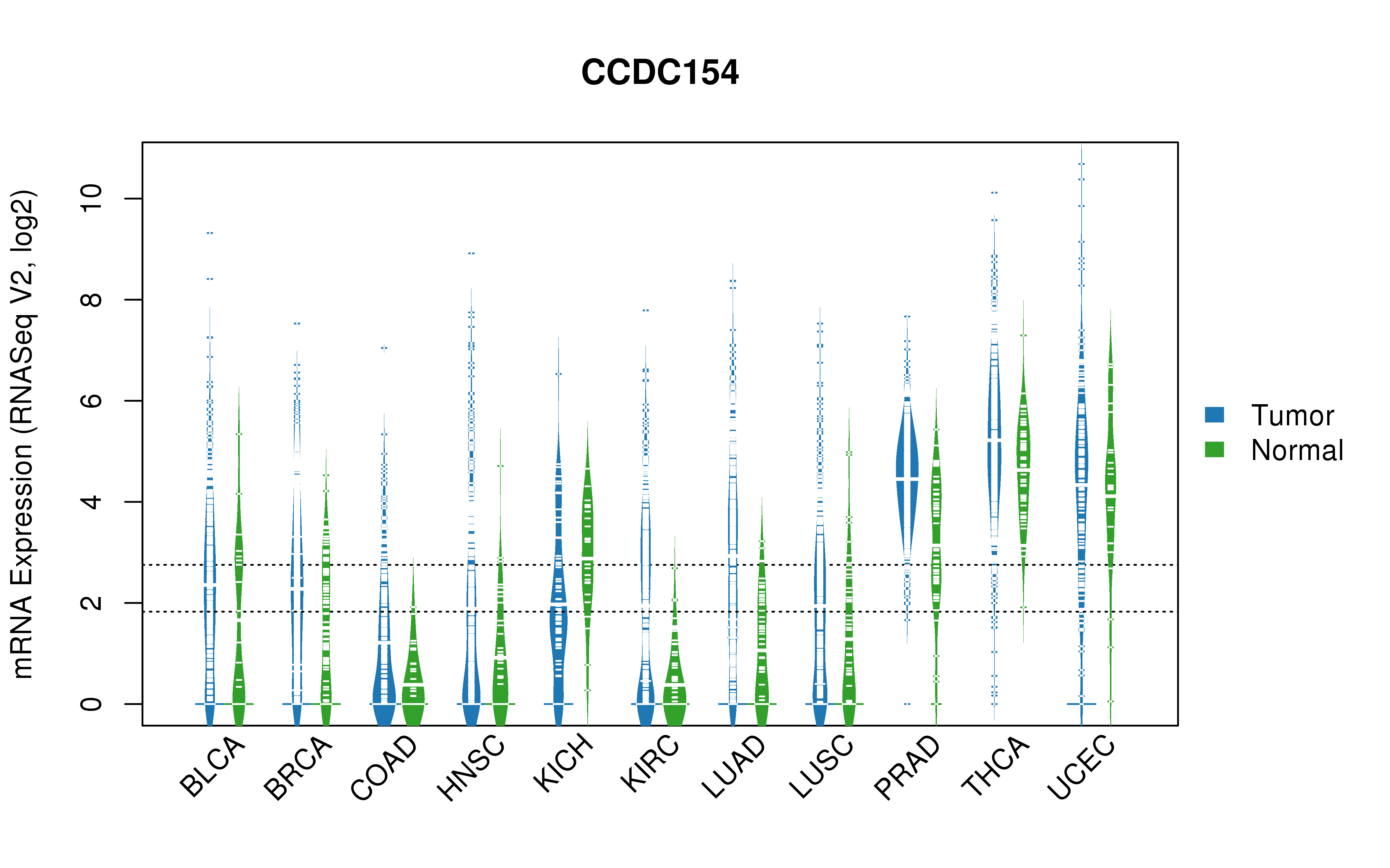 TCGA pan-cancer gene expression summary; We extracted RNASeqV2 normalized gene expression data from TCGA using the R package TCGA-Assembler. All public data files on TCGA DCC data server were gathered on Jan-05-2015.