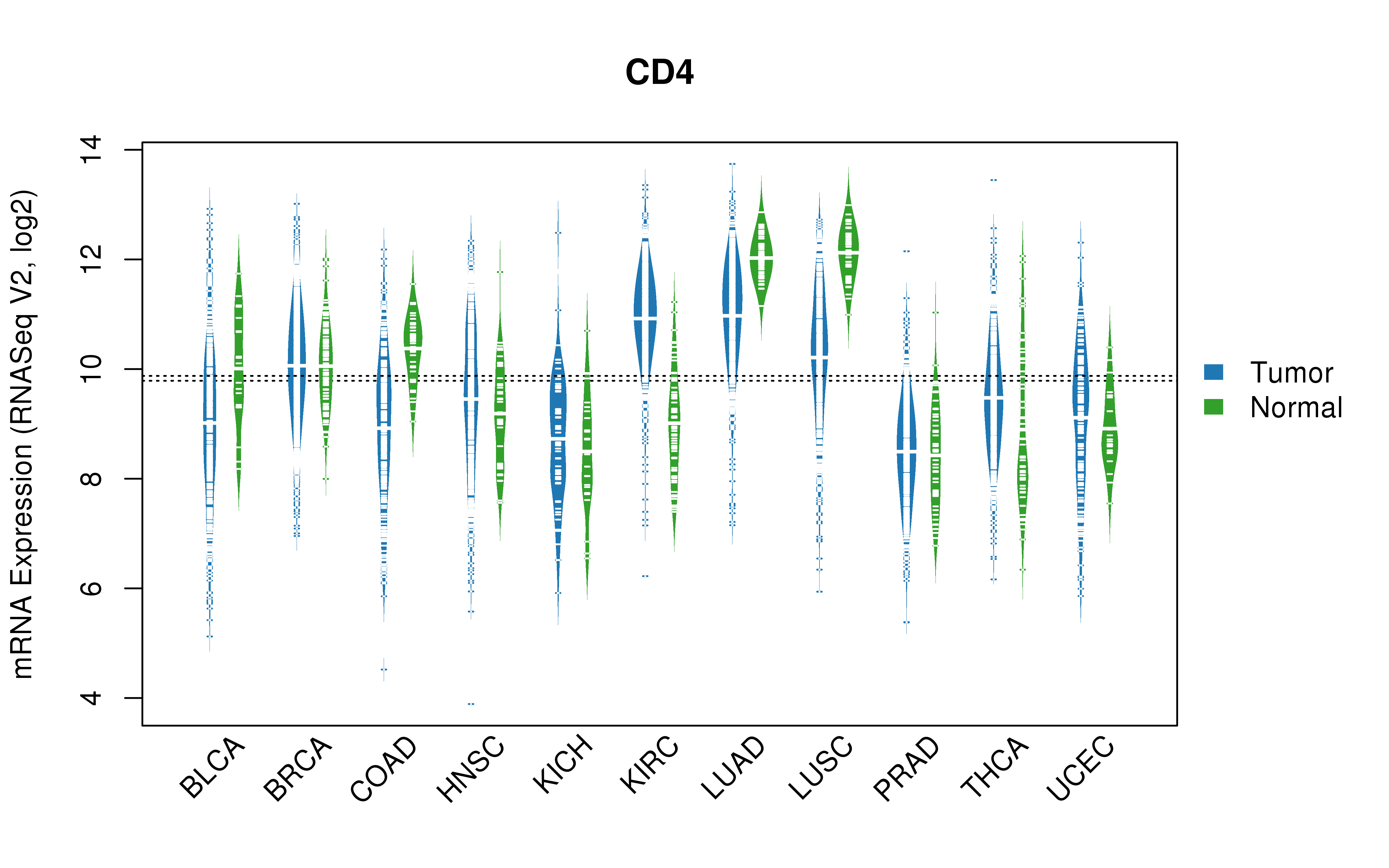 TCGA pan-cancer gene expression summary; We extracted RNASeqV2 normalized gene expression data from TCGA using the R package TCGA-Assembler. All public data files on TCGA DCC data server were gathered on Jan-05-2015.