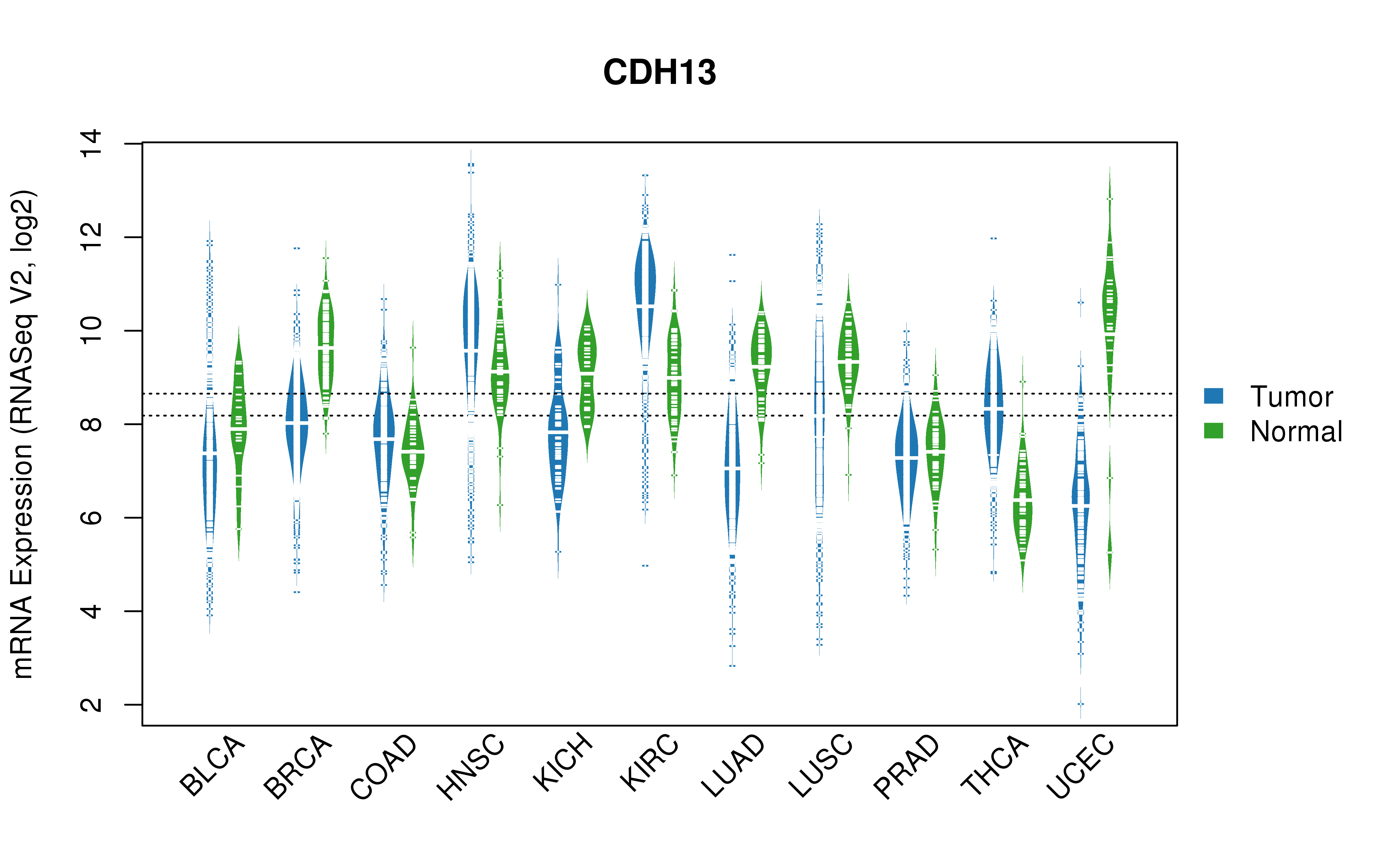 TCGA pan-cancer gene expression summary; We extracted RNASeqV2 normalized gene expression data from TCGA using the R package TCGA-Assembler. All public data files on TCGA DCC data server were gathered on Jan-05-2015.