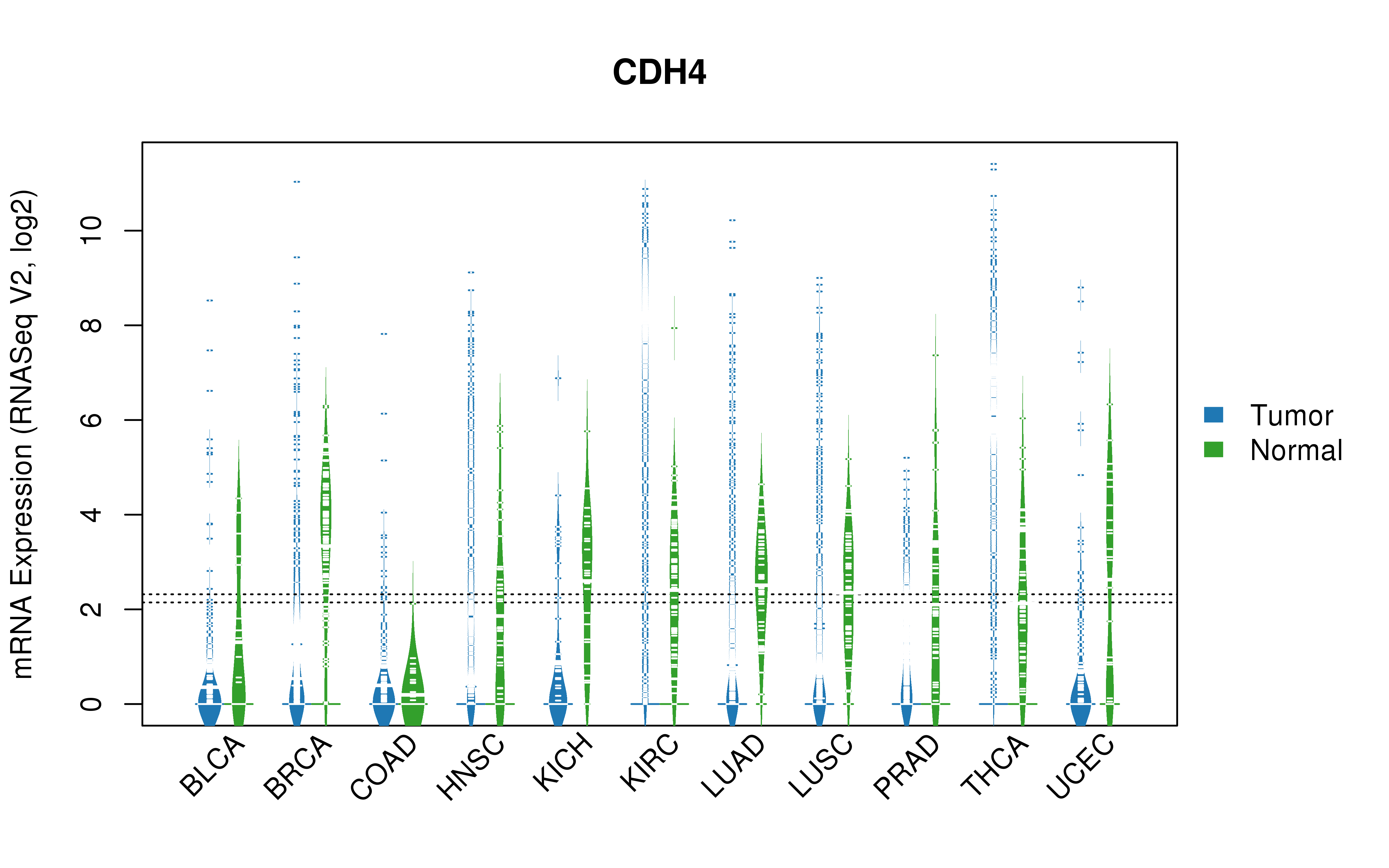 TCGA pan-cancer gene expression summary; We extracted RNASeqV2 normalized gene expression data from TCGA using the R package TCGA-Assembler. All public data files on TCGA DCC data server were gathered on Jan-05-2015.