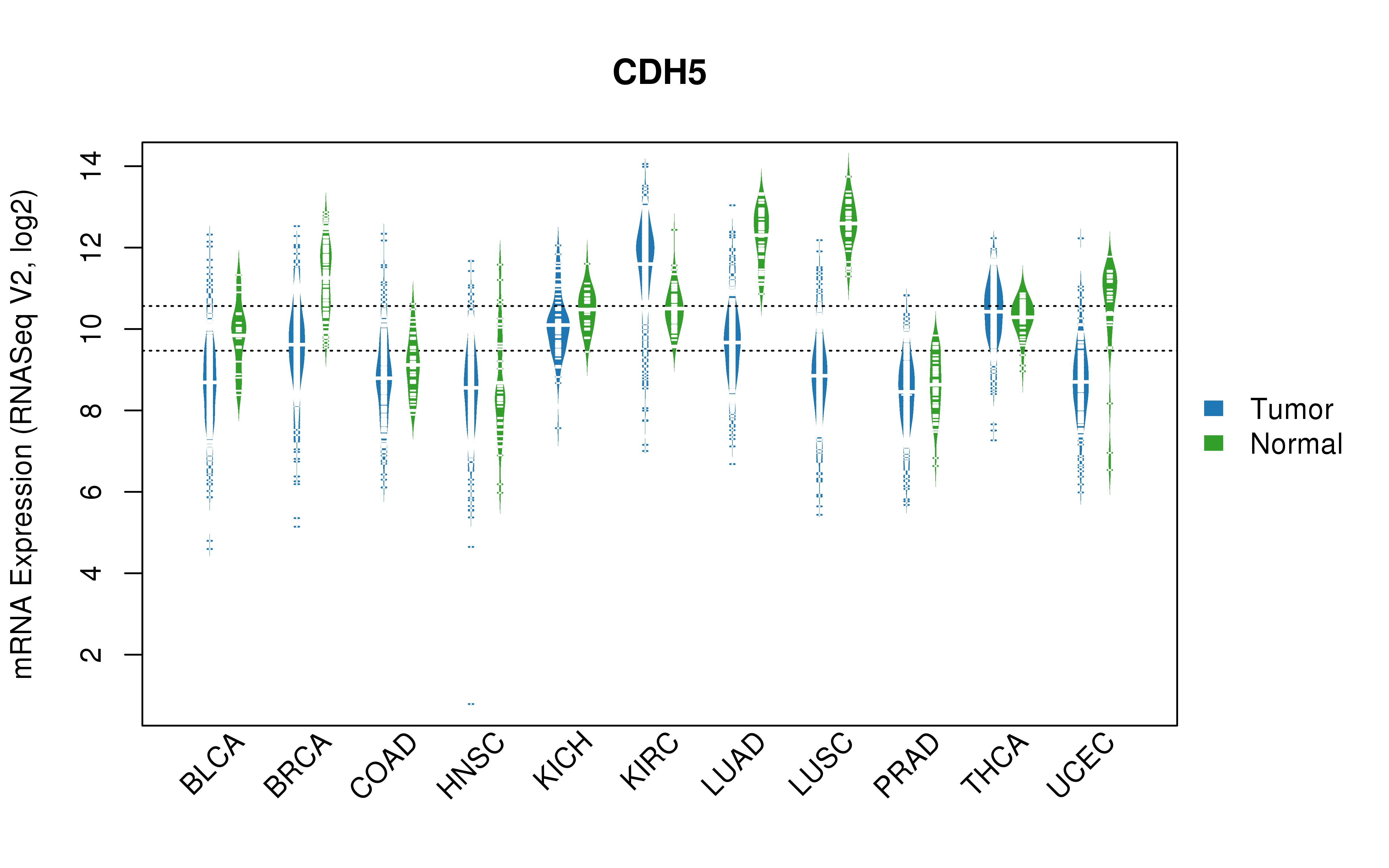 TCGA pan-cancer gene expression summary; We extracted RNASeqV2 normalized gene expression data from TCGA using the R package TCGA-Assembler. All public data files on TCGA DCC data server were gathered on Jan-05-2015.