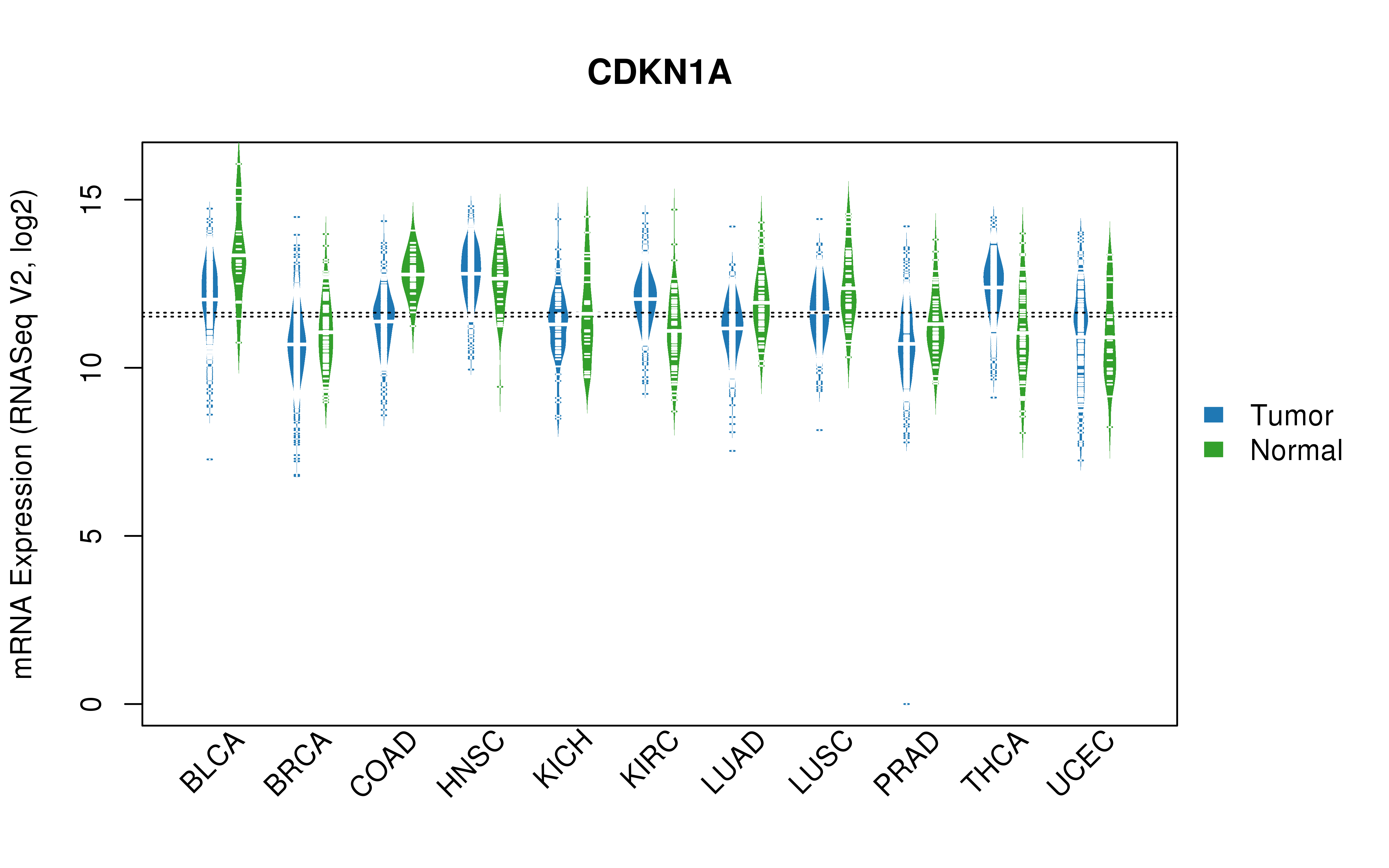 TCGA pan-cancer gene expression summary; We extracted RNASeqV2 normalized gene expression data from TCGA using the R package TCGA-Assembler. All public data files on TCGA DCC data server were gathered on Jan-05-2015.