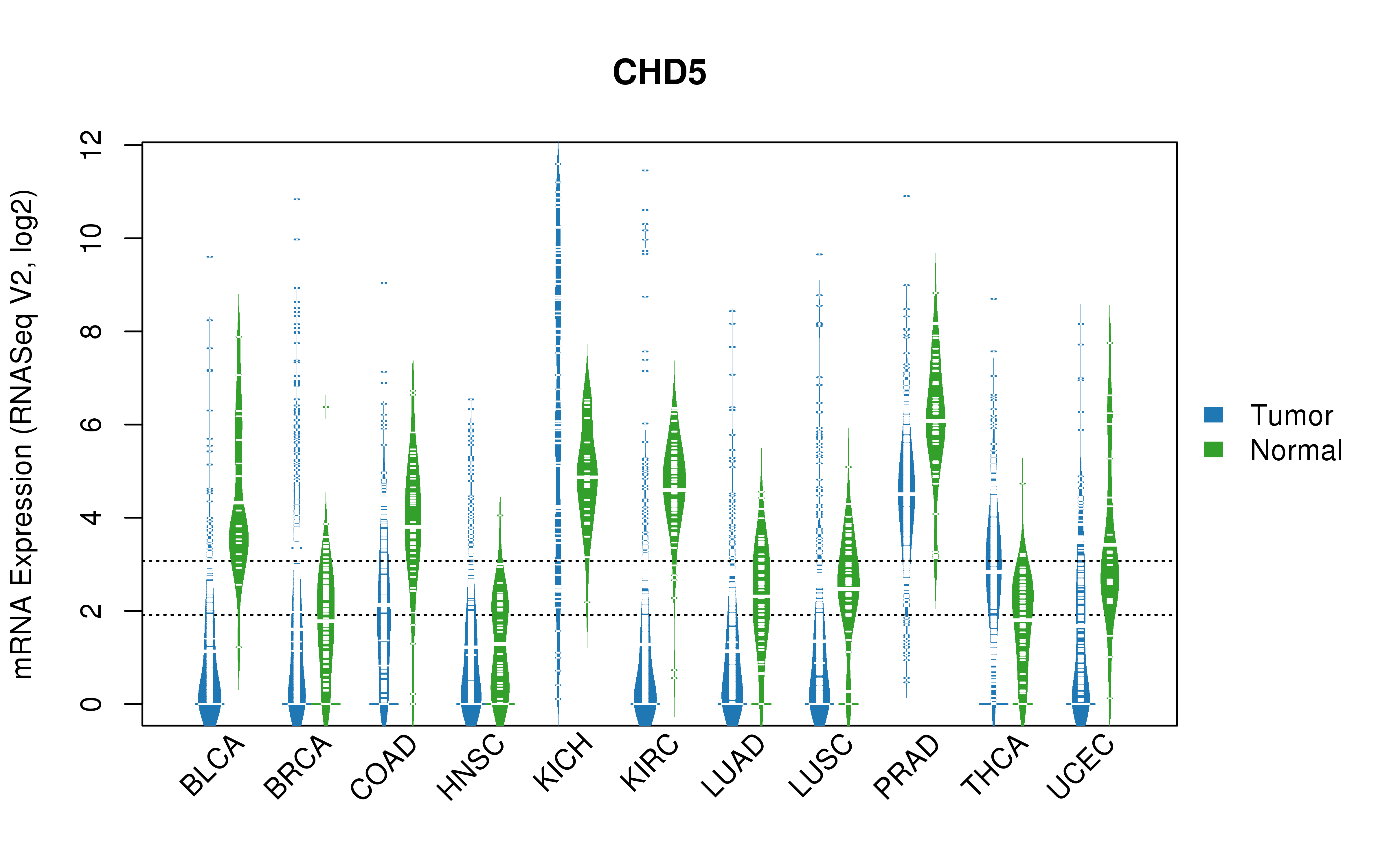 TCGA pan-cancer gene expression summary; We extracted RNASeqV2 normalized gene expression data from TCGA using the R package TCGA-Assembler. All public data files on TCGA DCC data server were gathered on Jan-05-2015.