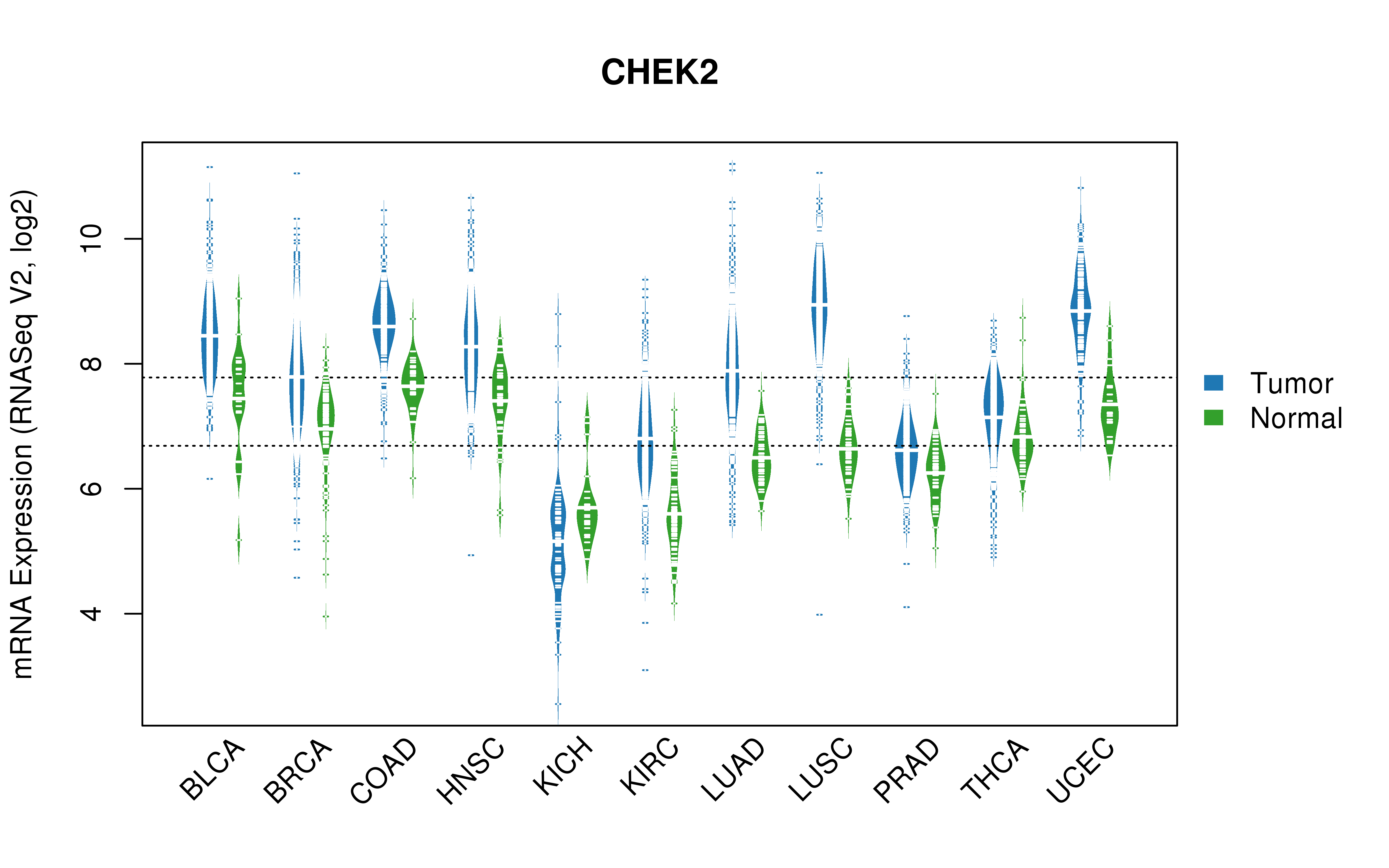 TCGA pan-cancer gene expression summary; We extracted RNASeqV2 normalized gene expression data from TCGA using the R package TCGA-Assembler. All public data files on TCGA DCC data server were gathered on Jan-05-2015.