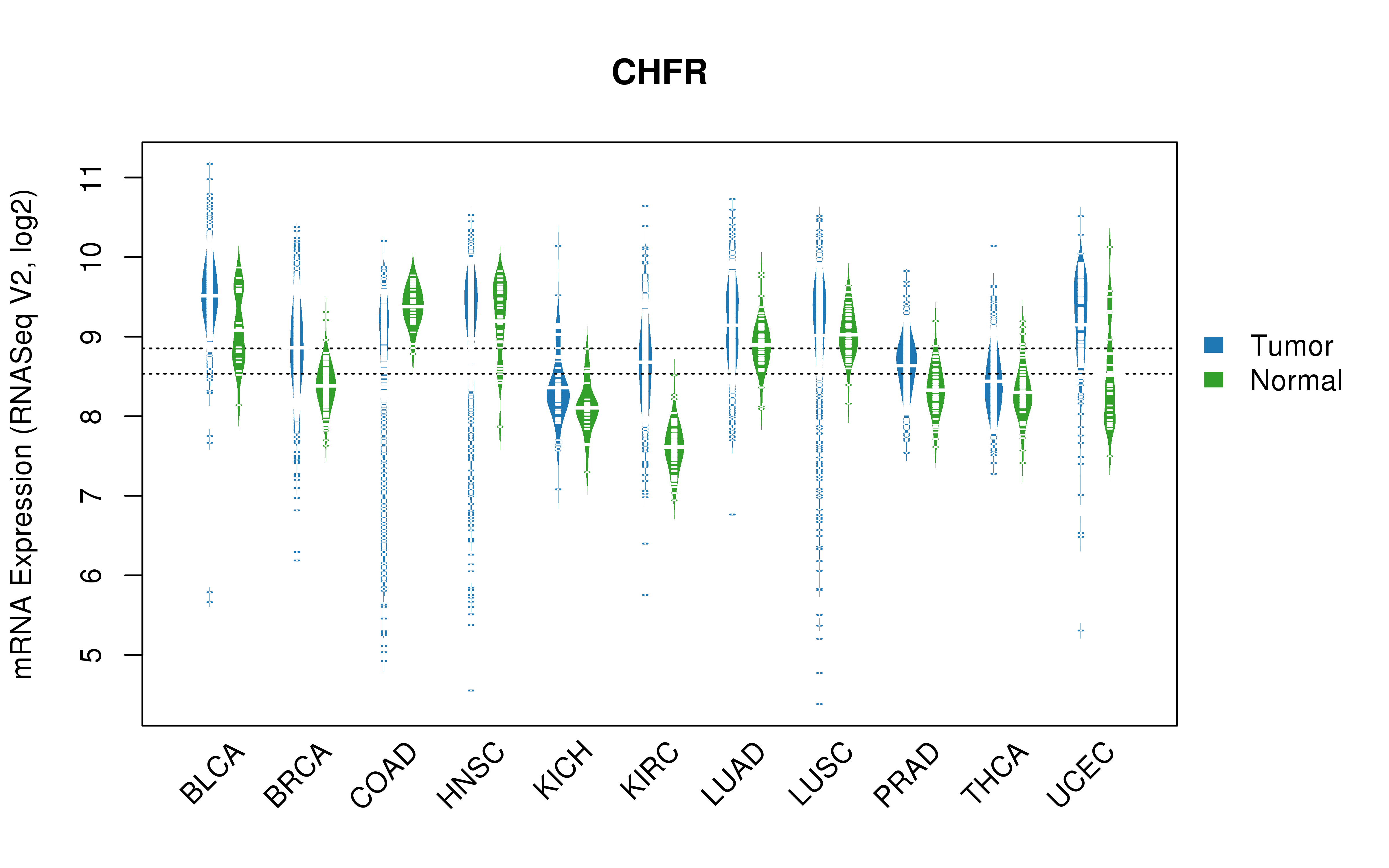 TCGA pan-cancer gene expression summary; We extracted RNASeqV2 normalized gene expression data from TCGA using the R package TCGA-Assembler. All public data files on TCGA DCC data server were gathered on Jan-05-2015.