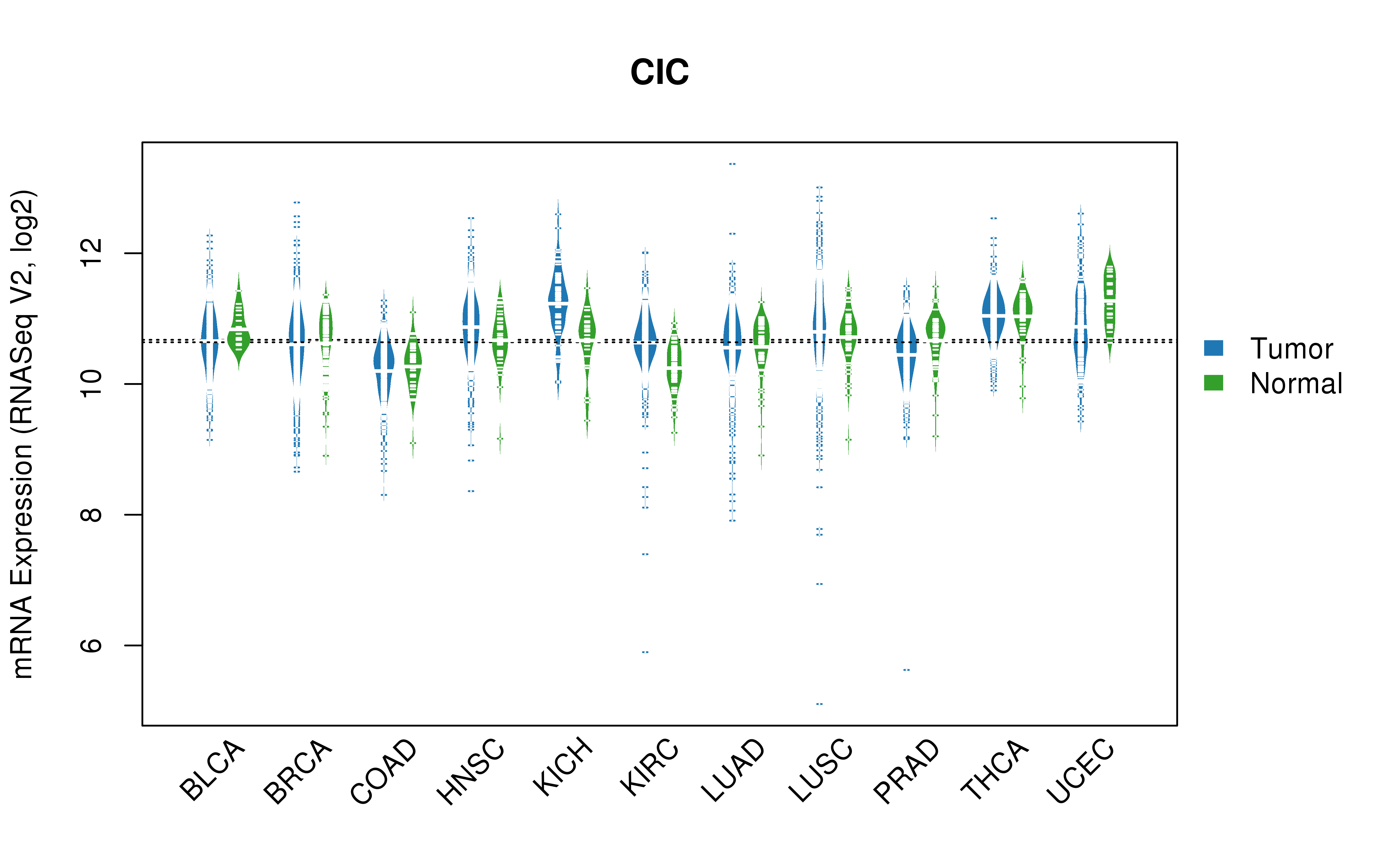 TCGA pan-cancer gene expression summary; We extracted RNASeqV2 normalized gene expression data from TCGA using the R package TCGA-Assembler. All public data files on TCGA DCC data server were gathered on Jan-05-2015.