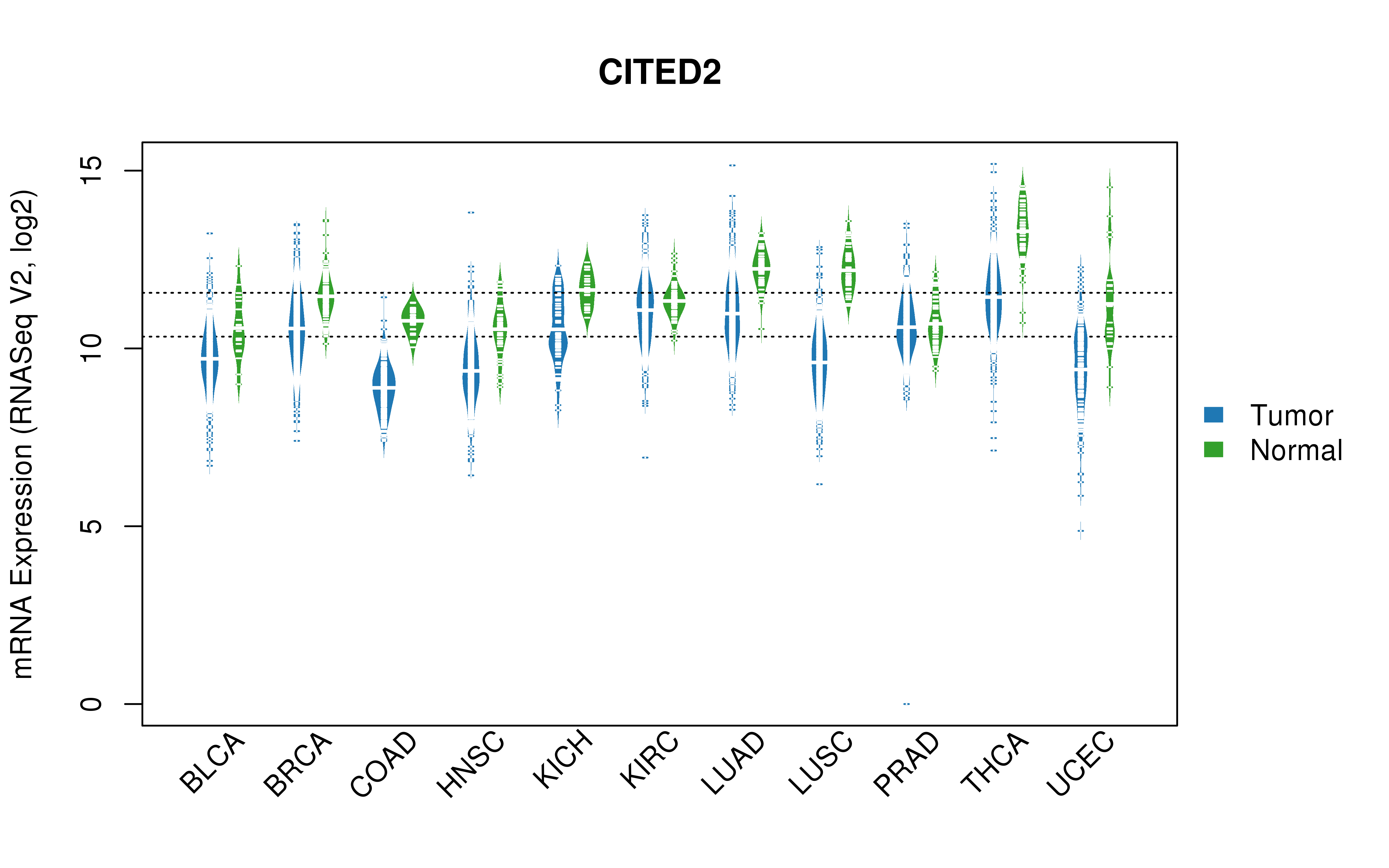 TCGA pan-cancer gene expression summary; We extracted RNASeqV2 normalized gene expression data from TCGA using the R package TCGA-Assembler. All public data files on TCGA DCC data server were gathered on Jan-05-2015.