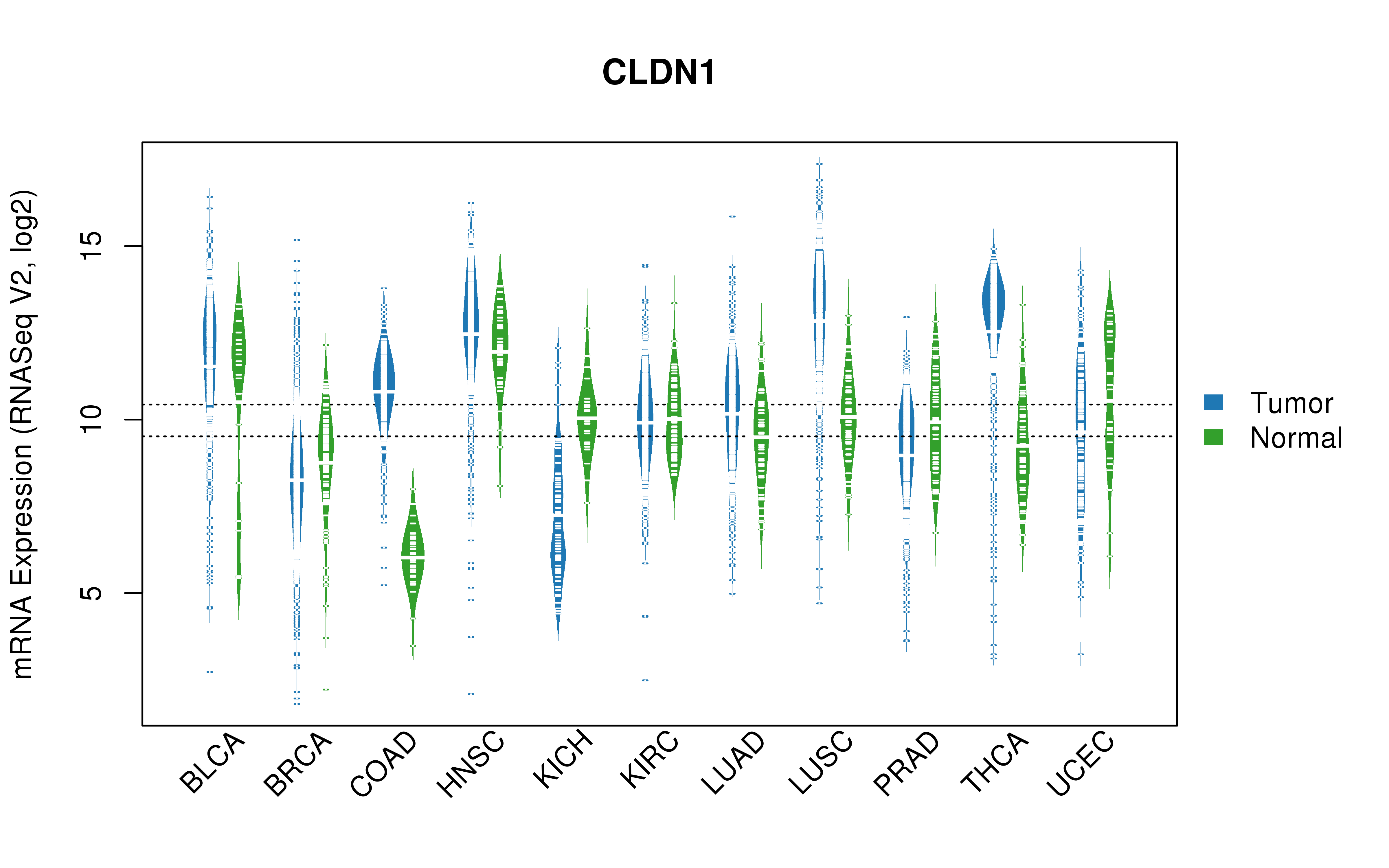 TCGA pan-cancer gene expression summary; We extracted RNASeqV2 normalized gene expression data from TCGA using the R package TCGA-Assembler. All public data files on TCGA DCC data server were gathered on Jan-05-2015.