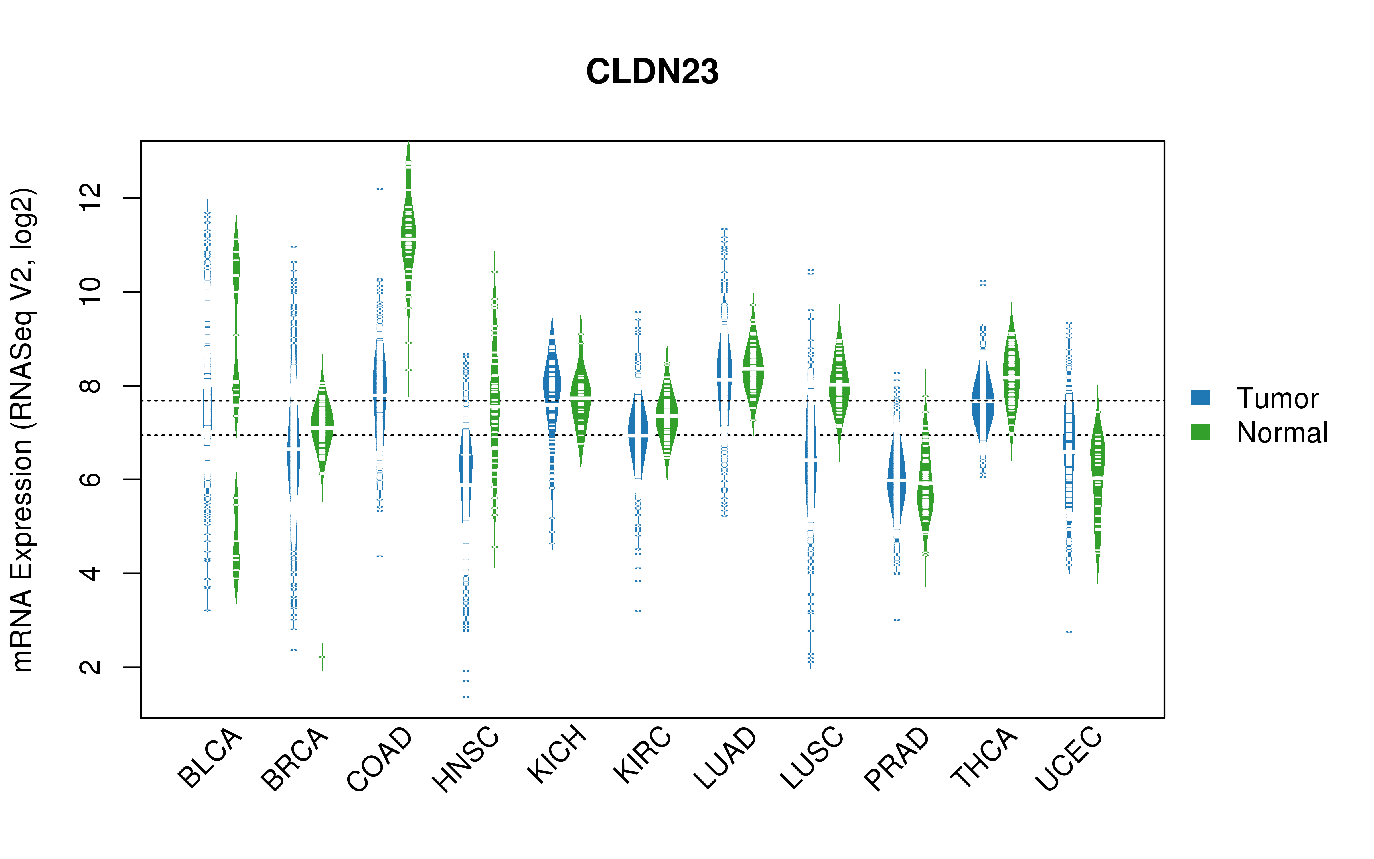 TCGA pan-cancer gene expression summary; We extracted RNASeqV2 normalized gene expression data from TCGA using the R package TCGA-Assembler. All public data files on TCGA DCC data server were gathered on Jan-05-2015.