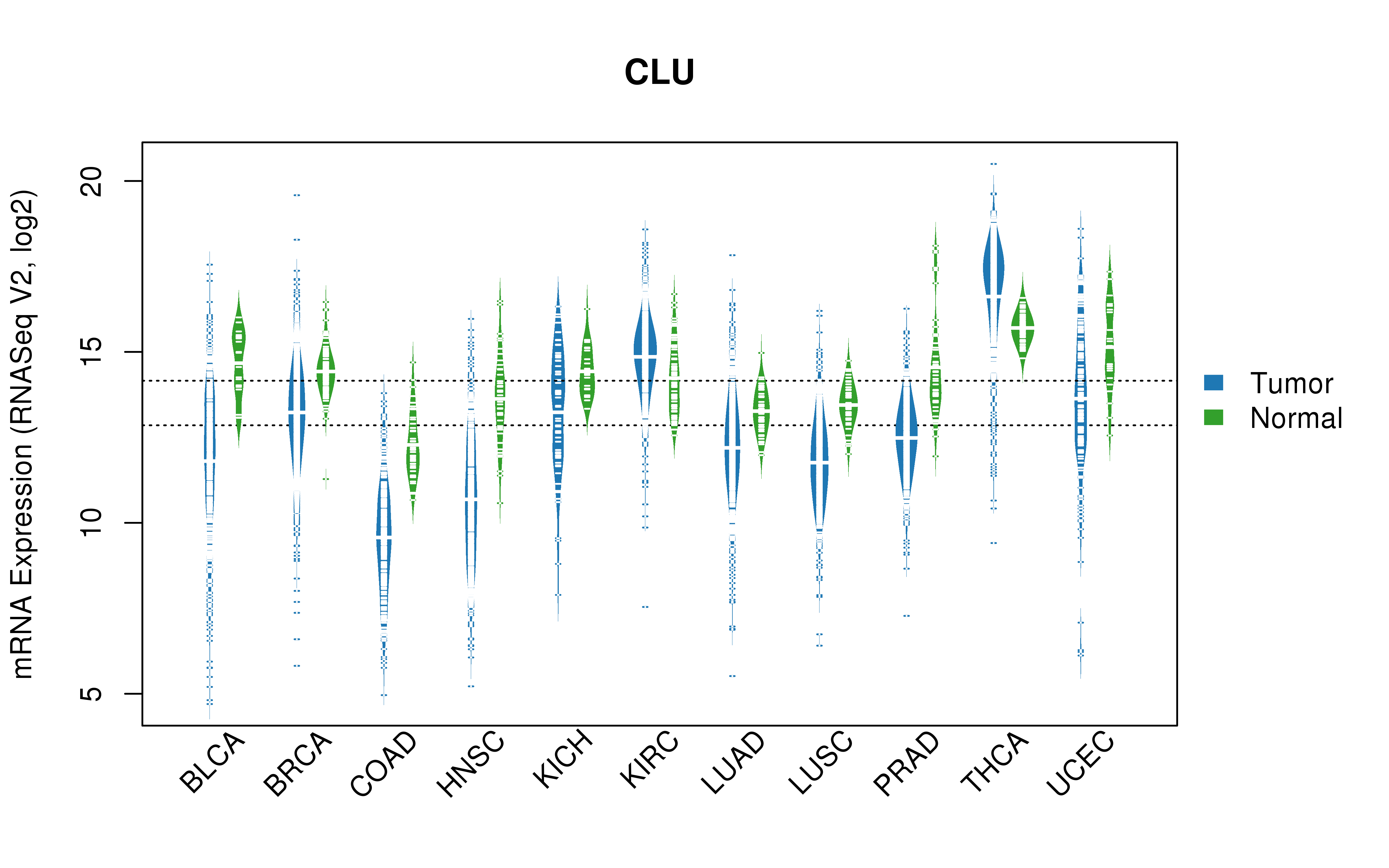 TCGA pan-cancer gene expression summary; We extracted RNASeqV2 normalized gene expression data from TCGA using the R package TCGA-Assembler. All public data files on TCGA DCC data server were gathered on Jan-05-2015.