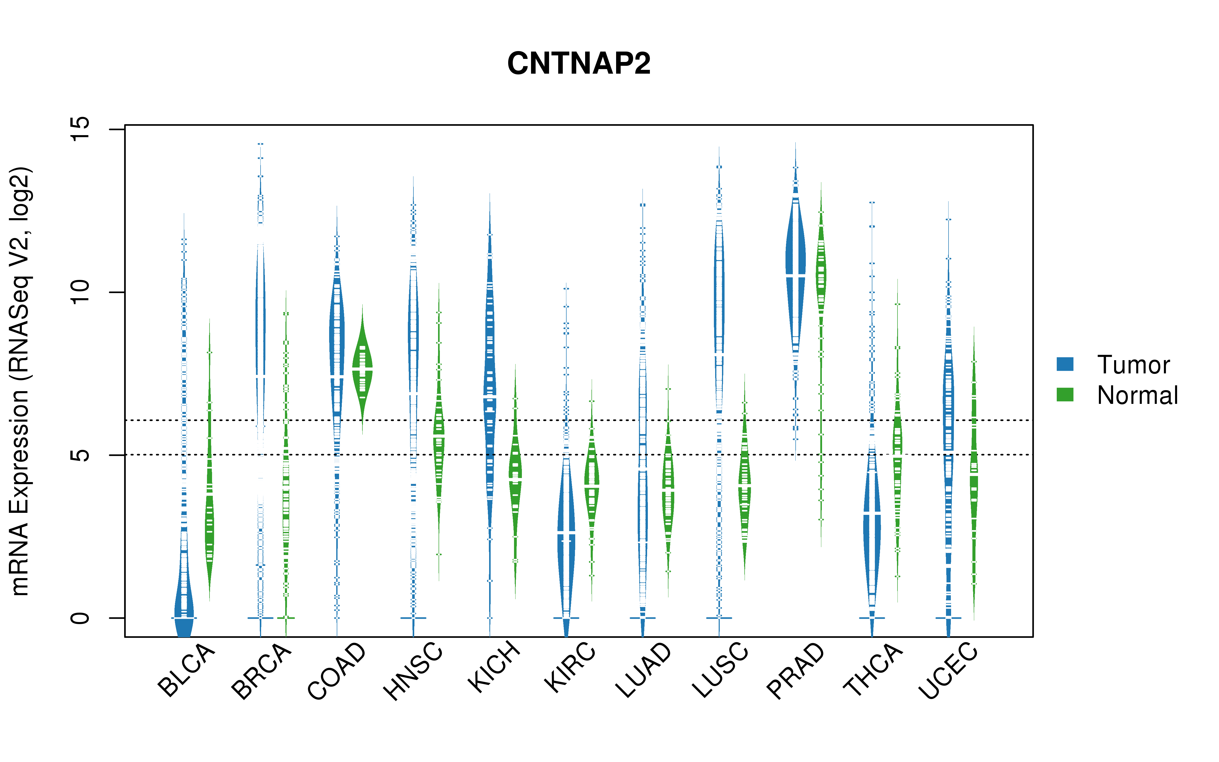 TCGA pan-cancer gene expression summary; We extracted RNASeqV2 normalized gene expression data from TCGA using the R package TCGA-Assembler. All public data files on TCGA DCC data server were gathered on Jan-05-2015.