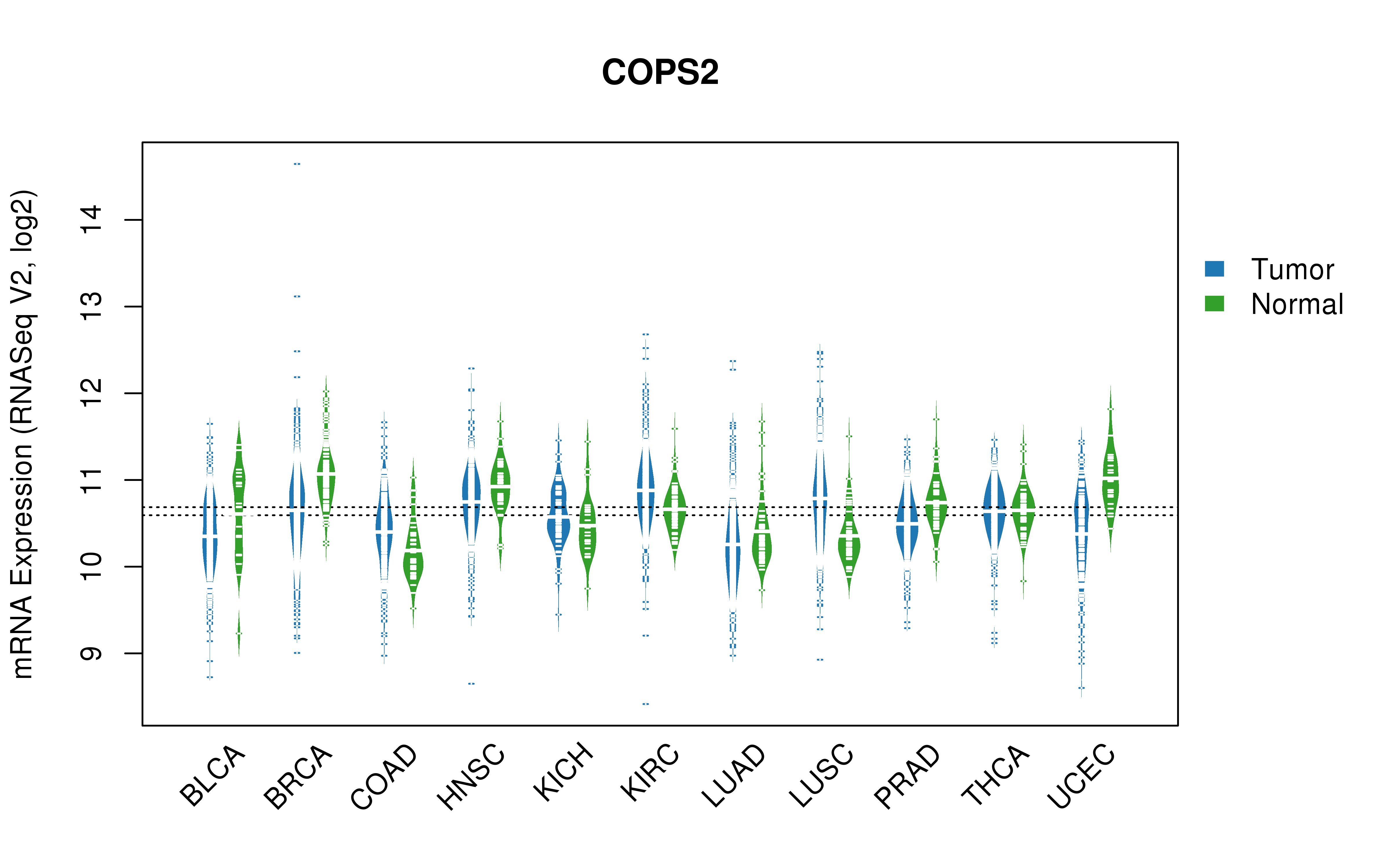 TCGA pan-cancer gene expression summary; We extracted RNASeqV2 normalized gene expression data from TCGA using the R package TCGA-Assembler. All public data files on TCGA DCC data server were gathered on Jan-05-2015.