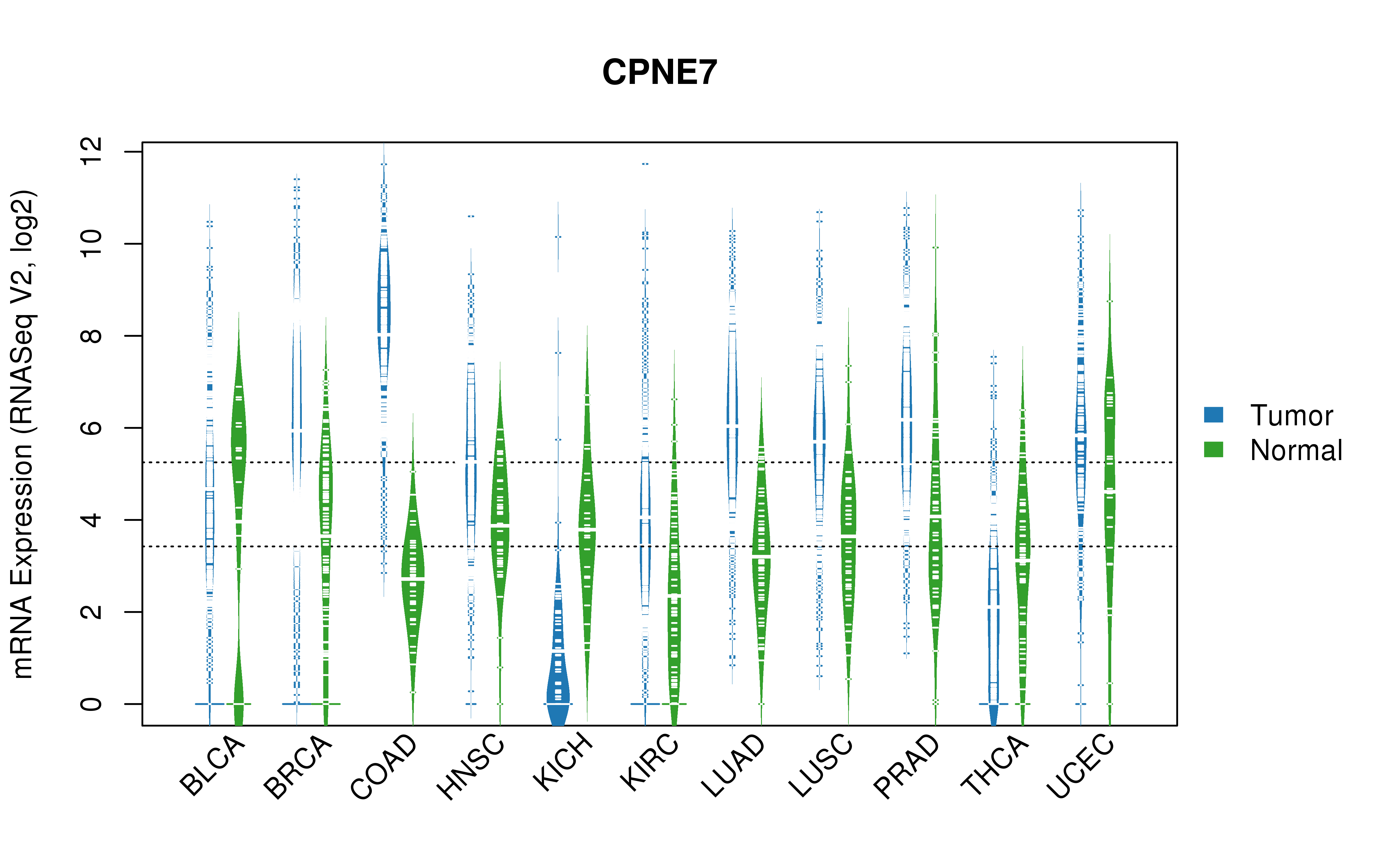 TCGA pan-cancer gene expression summary; We extracted RNASeqV2 normalized gene expression data from TCGA using the R package TCGA-Assembler. All public data files on TCGA DCC data server were gathered on Jan-05-2015.