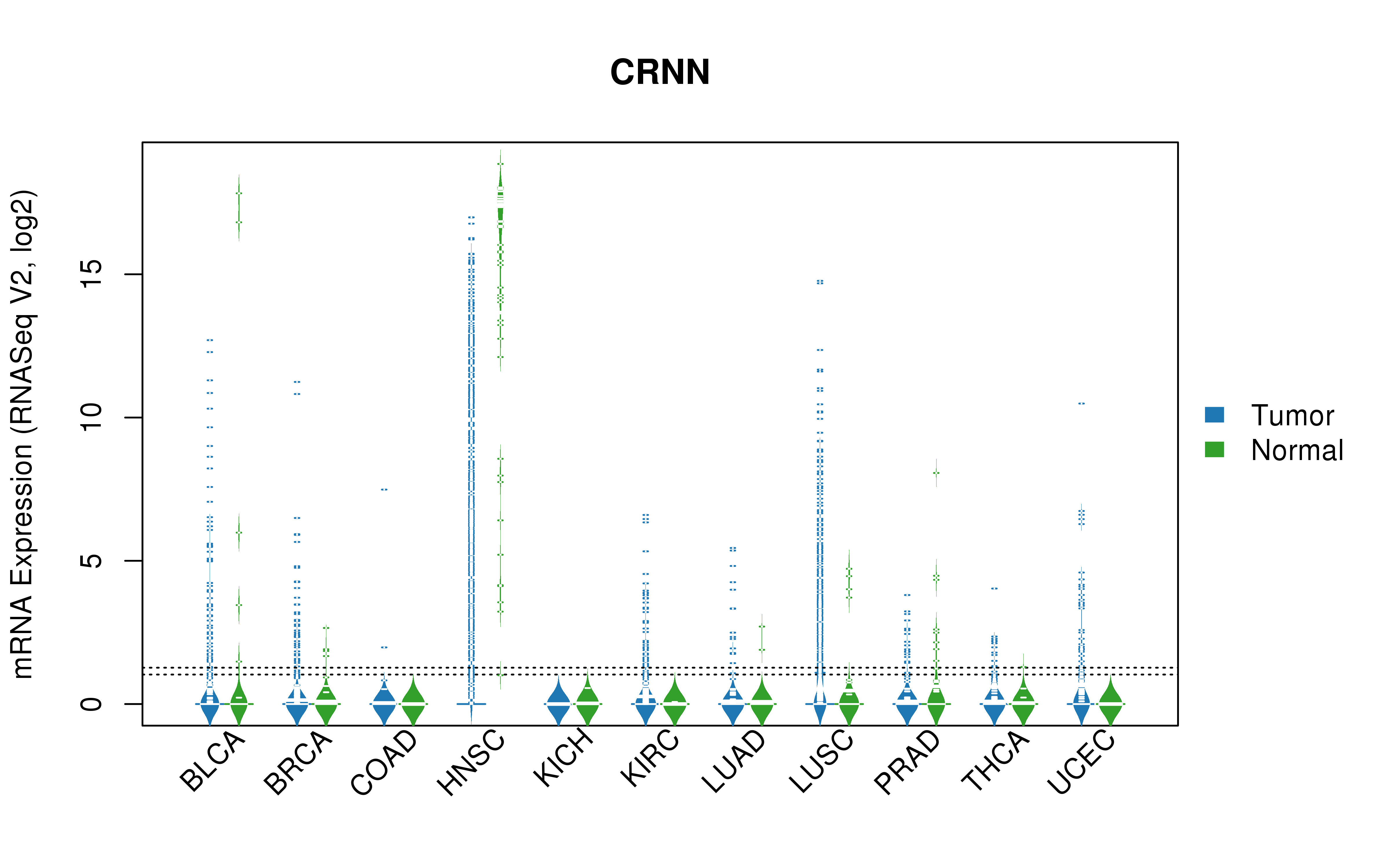 TCGA pan-cancer gene expression summary; We extracted RNASeqV2 normalized gene expression data from TCGA using the R package TCGA-Assembler. All public data files on TCGA DCC data server were gathered on Jan-05-2015.