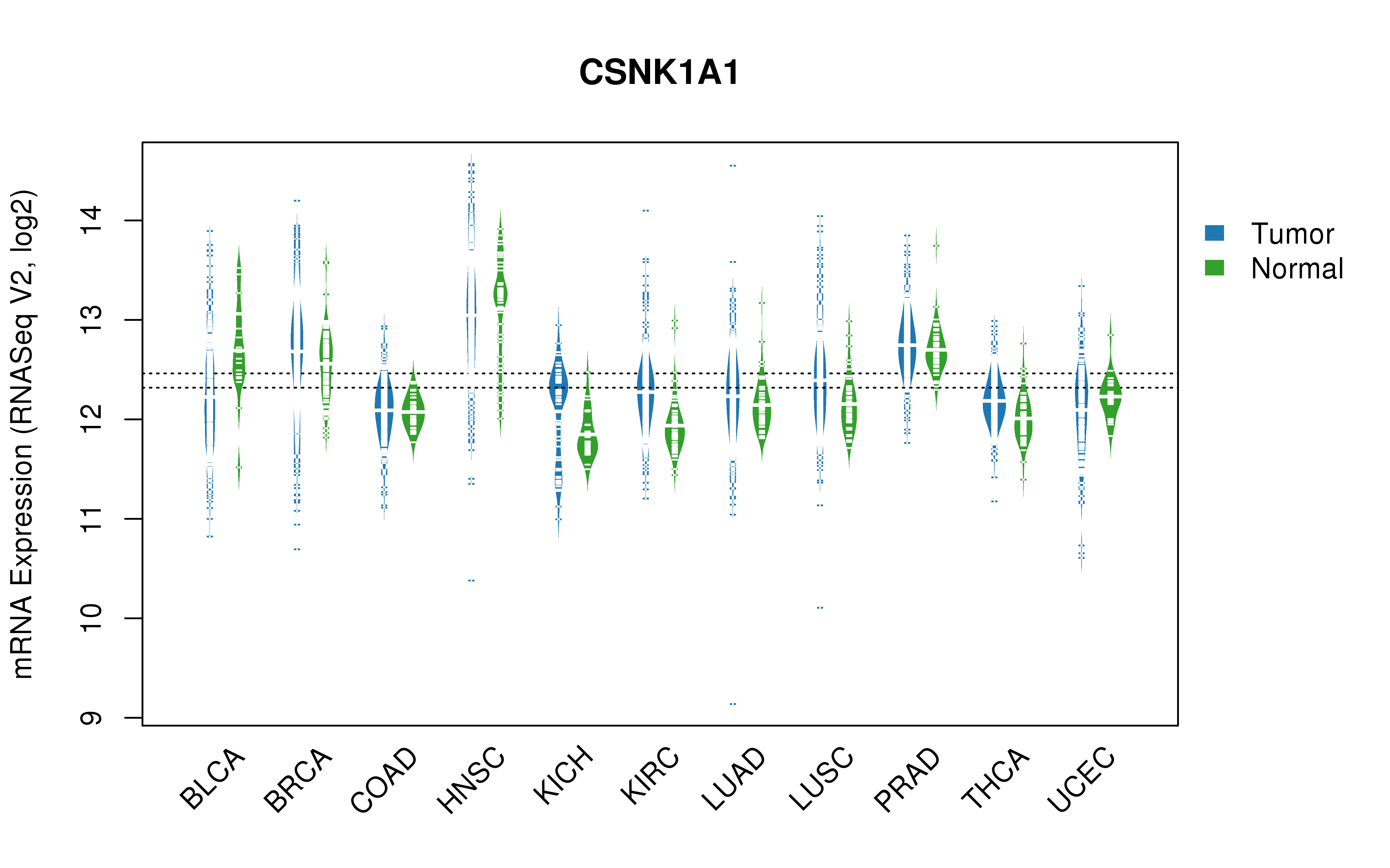 TCGA pan-cancer gene expression summary; We extracted RNASeqV2 normalized gene expression data from TCGA using the R package TCGA-Assembler. All public data files on TCGA DCC data server were gathered on Jan-05-2015.