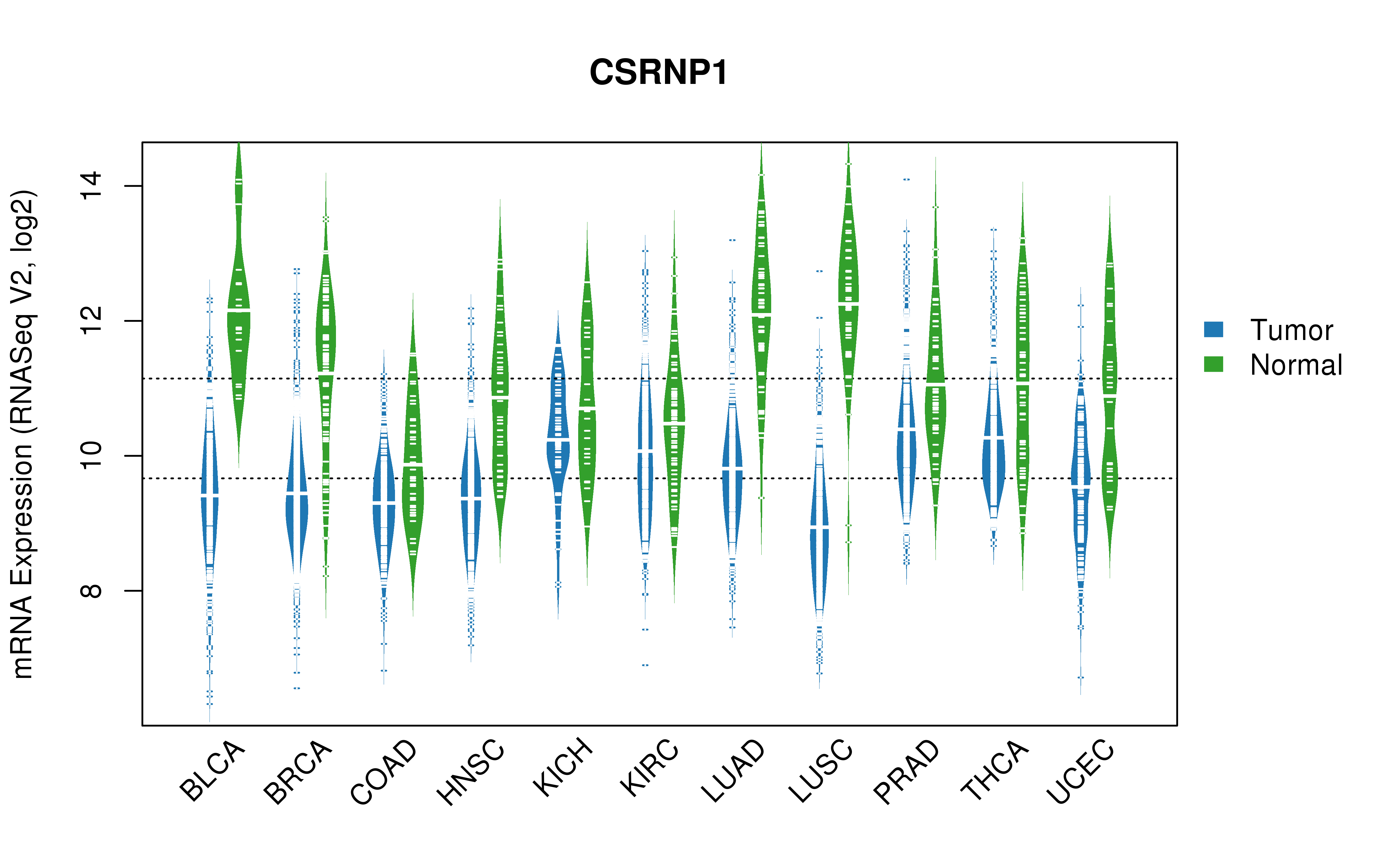 TCGA pan-cancer gene expression summary; We extracted RNASeqV2 normalized gene expression data from TCGA using the R package TCGA-Assembler. All public data files on TCGA DCC data server were gathered on Jan-05-2015.