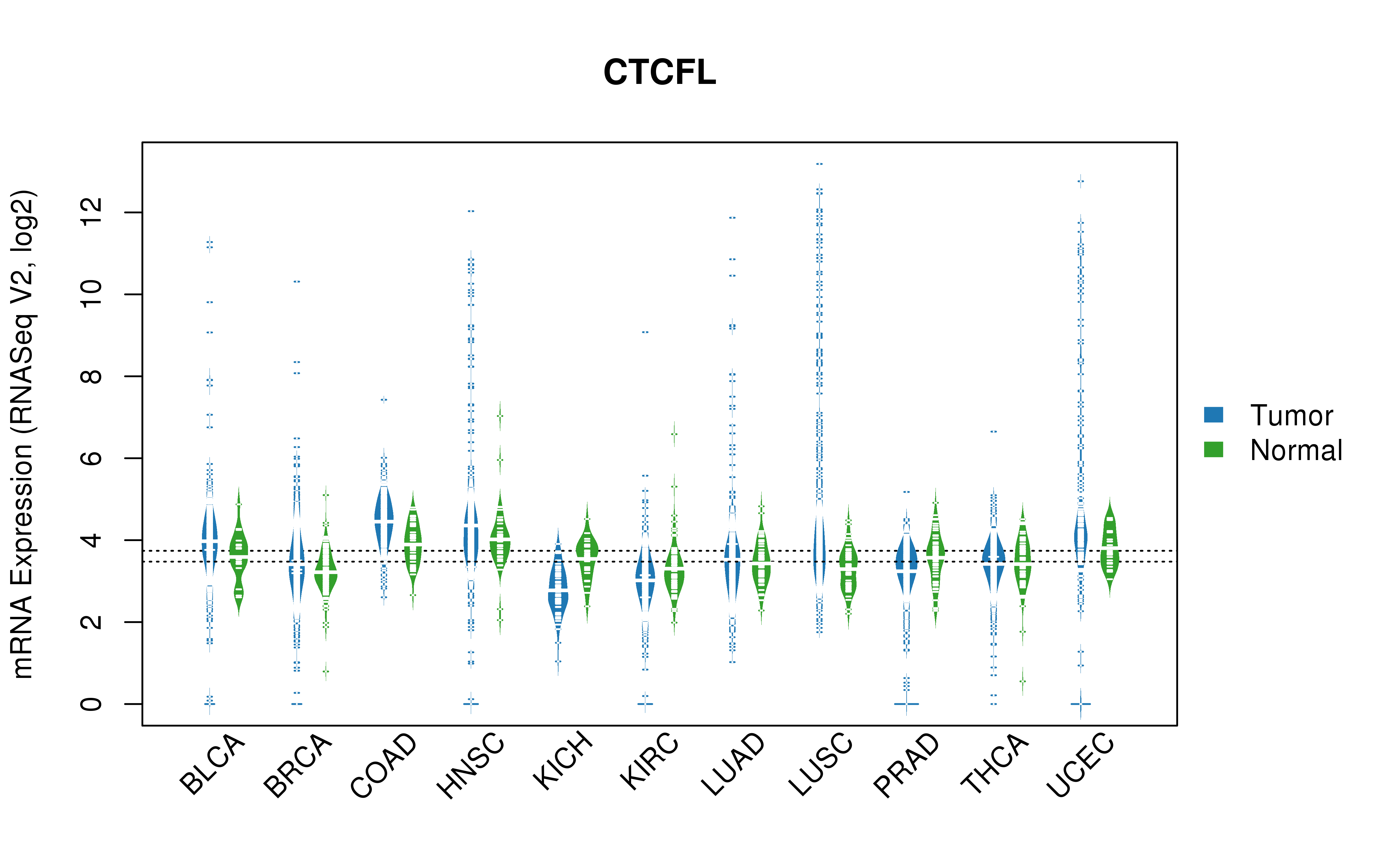 TCGA pan-cancer gene expression summary; We extracted RNASeqV2 normalized gene expression data from TCGA using the R package TCGA-Assembler. All public data files on TCGA DCC data server were gathered on Jan-05-2015.