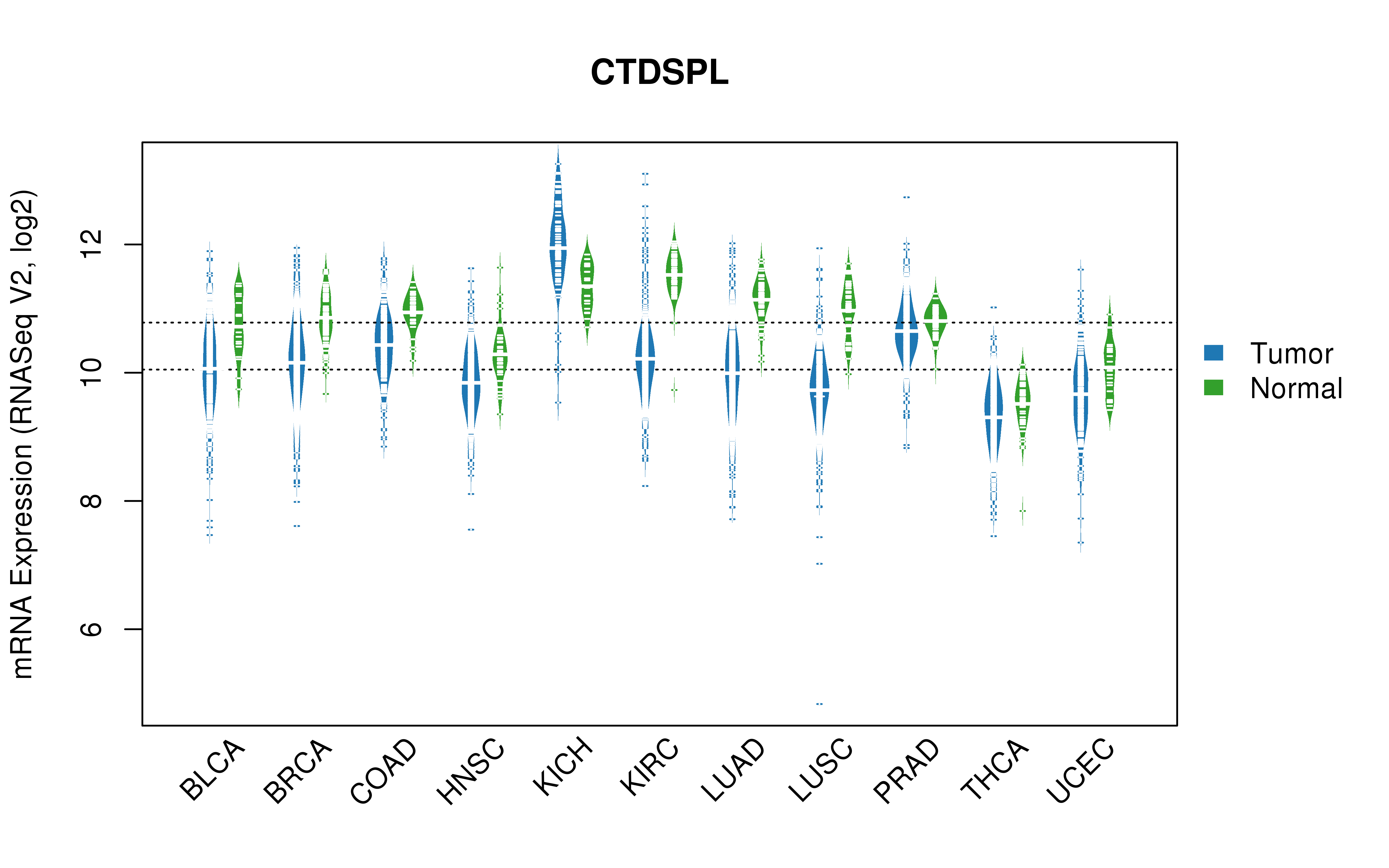 TCGA pan-cancer gene expression summary; We extracted RNASeqV2 normalized gene expression data from TCGA using the R package TCGA-Assembler. All public data files on TCGA DCC data server were gathered on Jan-05-2015.