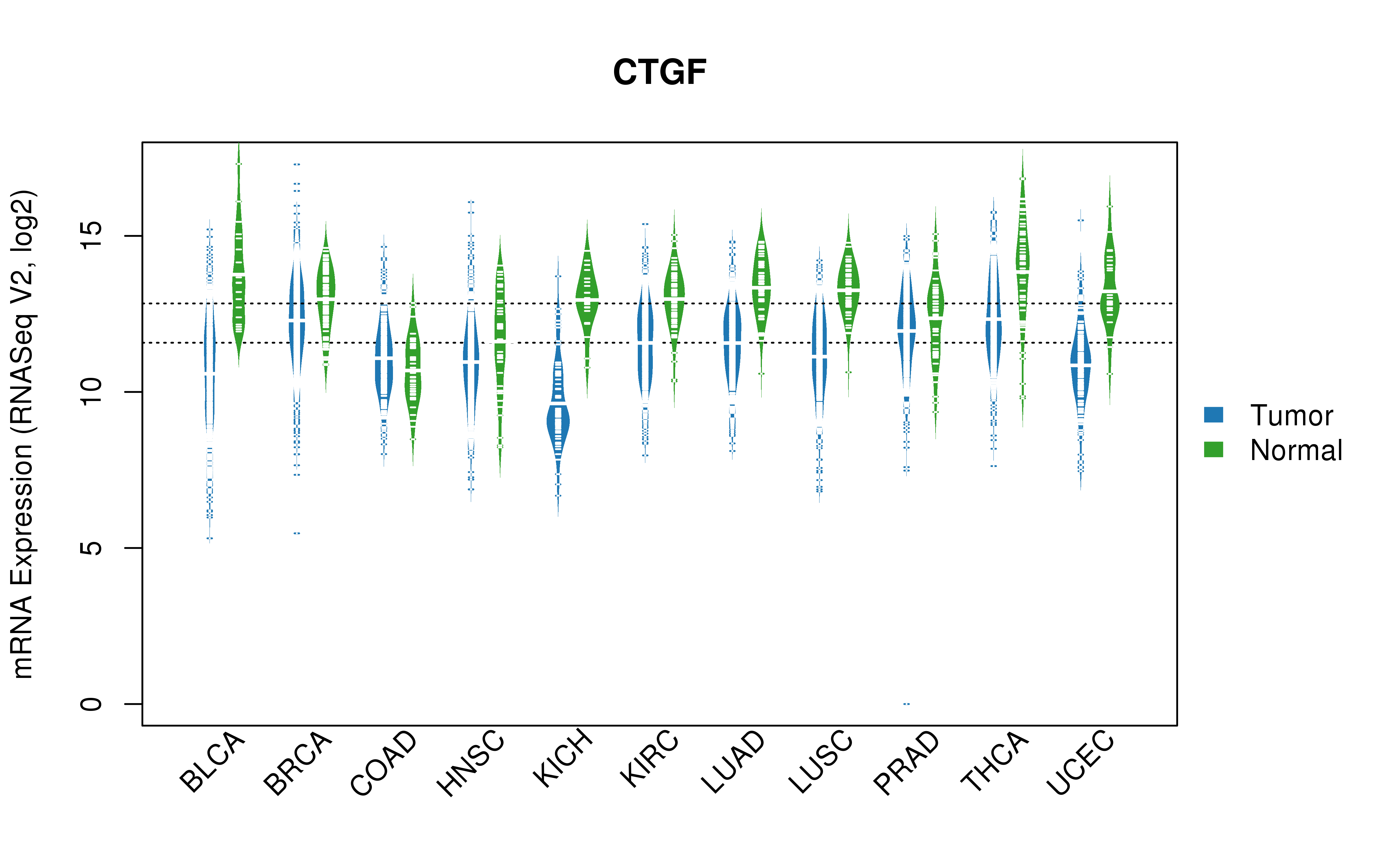 TCGA pan-cancer gene expression summary; We extracted RNASeqV2 normalized gene expression data from TCGA using the R package TCGA-Assembler. All public data files on TCGA DCC data server were gathered on Jan-05-2015.