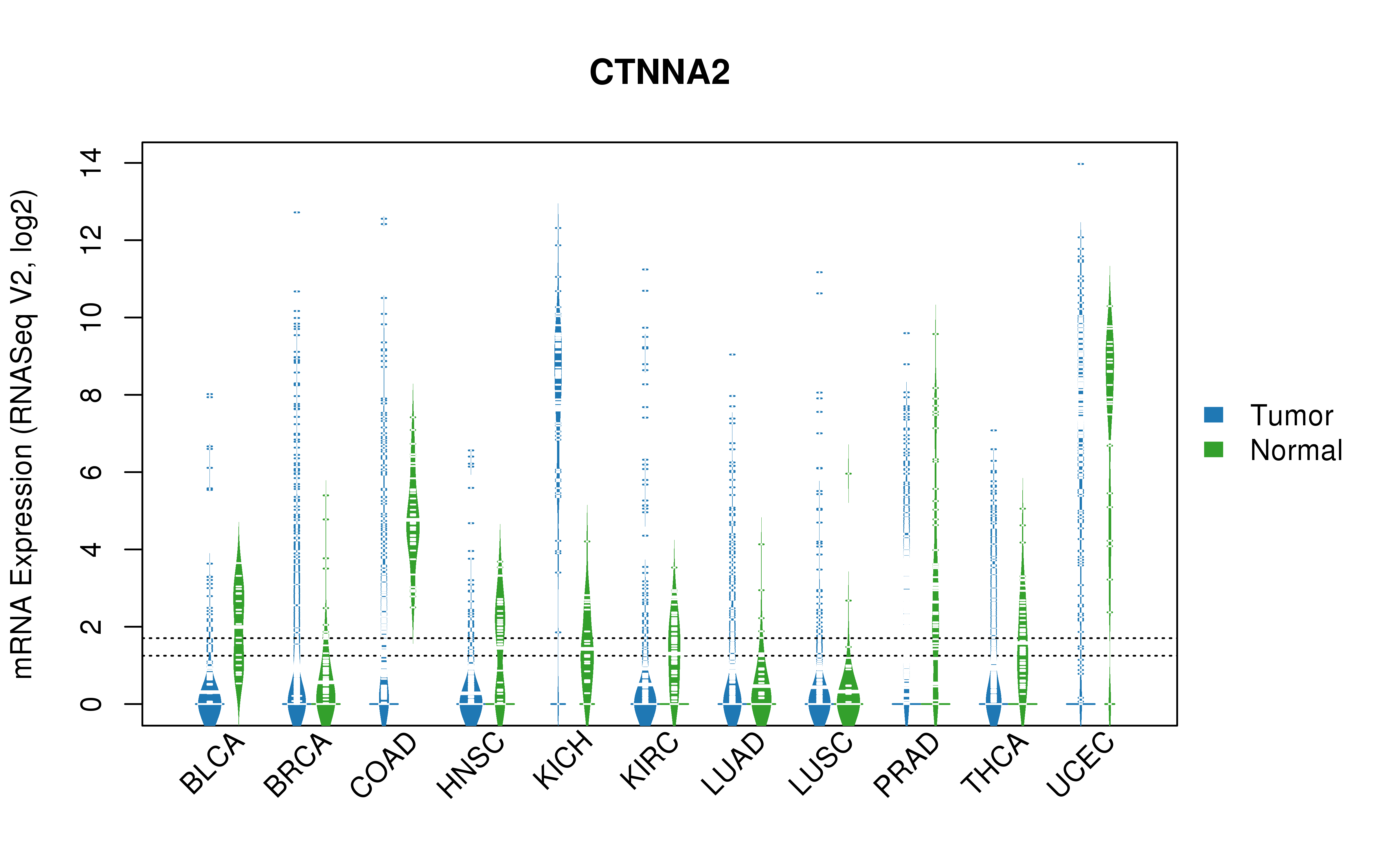 TCGA pan-cancer gene expression summary; We extracted RNASeqV2 normalized gene expression data from TCGA using the R package TCGA-Assembler. All public data files on TCGA DCC data server were gathered on Jan-05-2015.