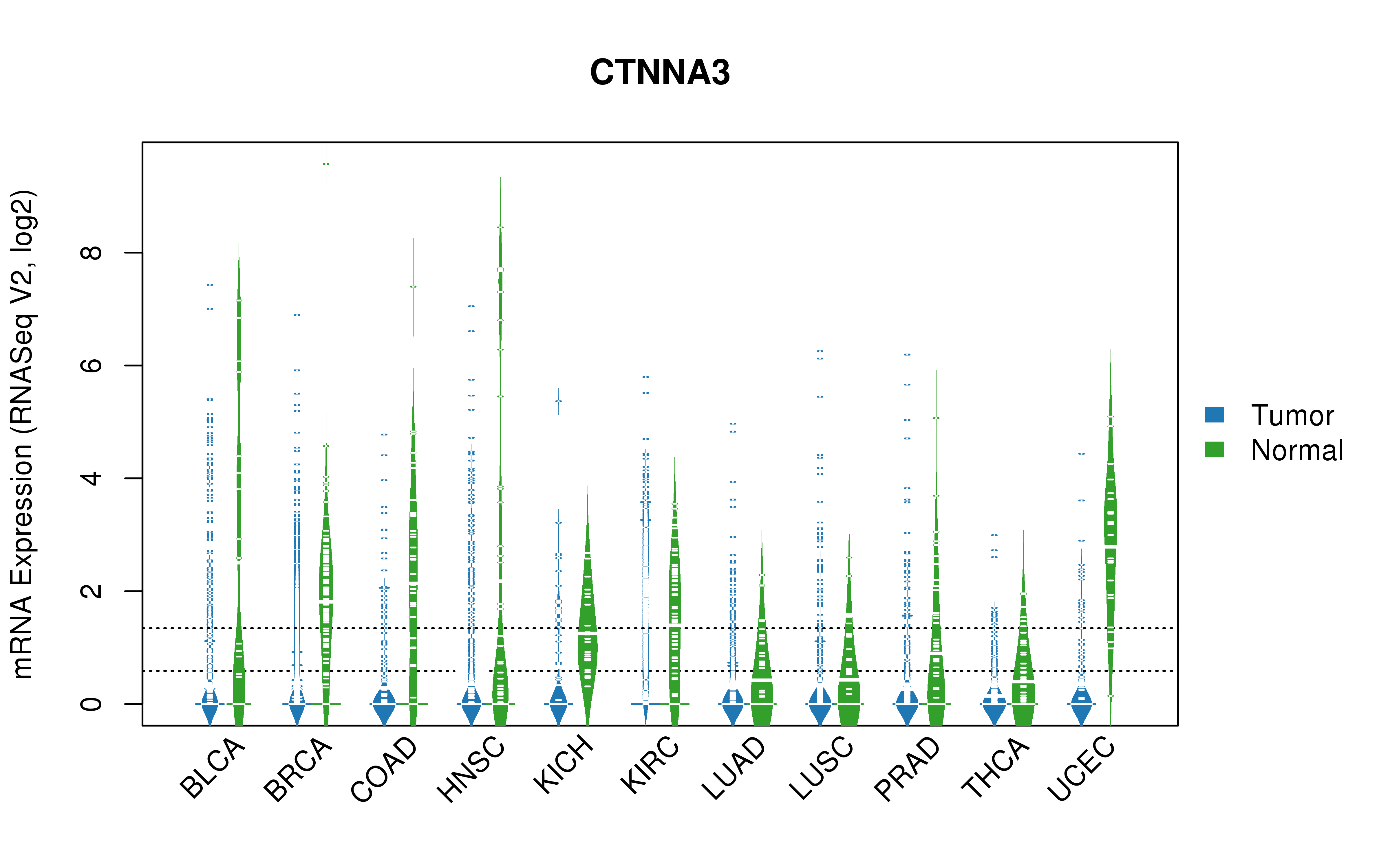 TCGA pan-cancer gene expression summary; We extracted RNASeqV2 normalized gene expression data from TCGA using the R package TCGA-Assembler. All public data files on TCGA DCC data server were gathered on Jan-05-2015.