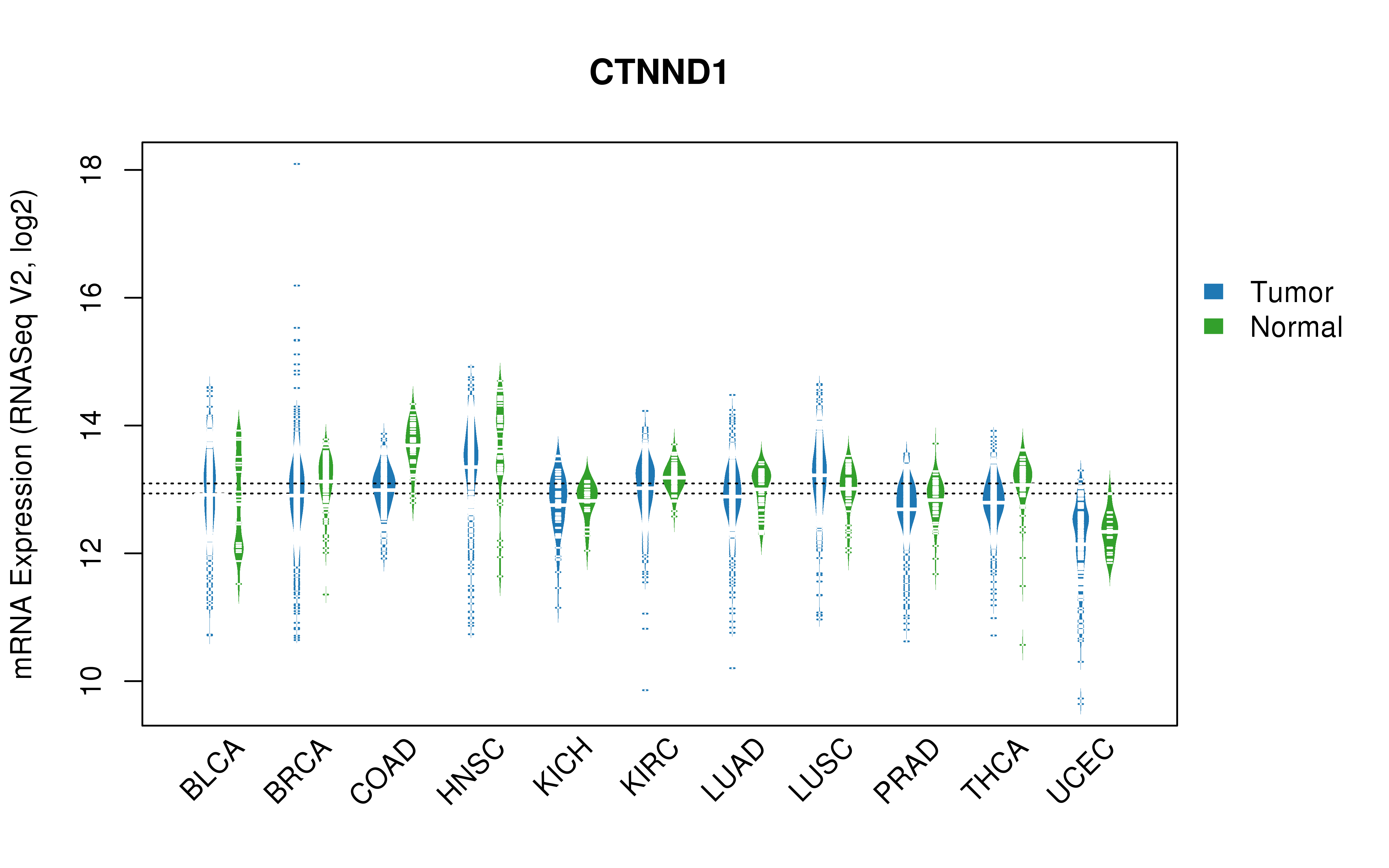 TCGA pan-cancer gene expression summary; We extracted RNASeqV2 normalized gene expression data from TCGA using the R package TCGA-Assembler. All public data files on TCGA DCC data server were gathered on Jan-05-2015.