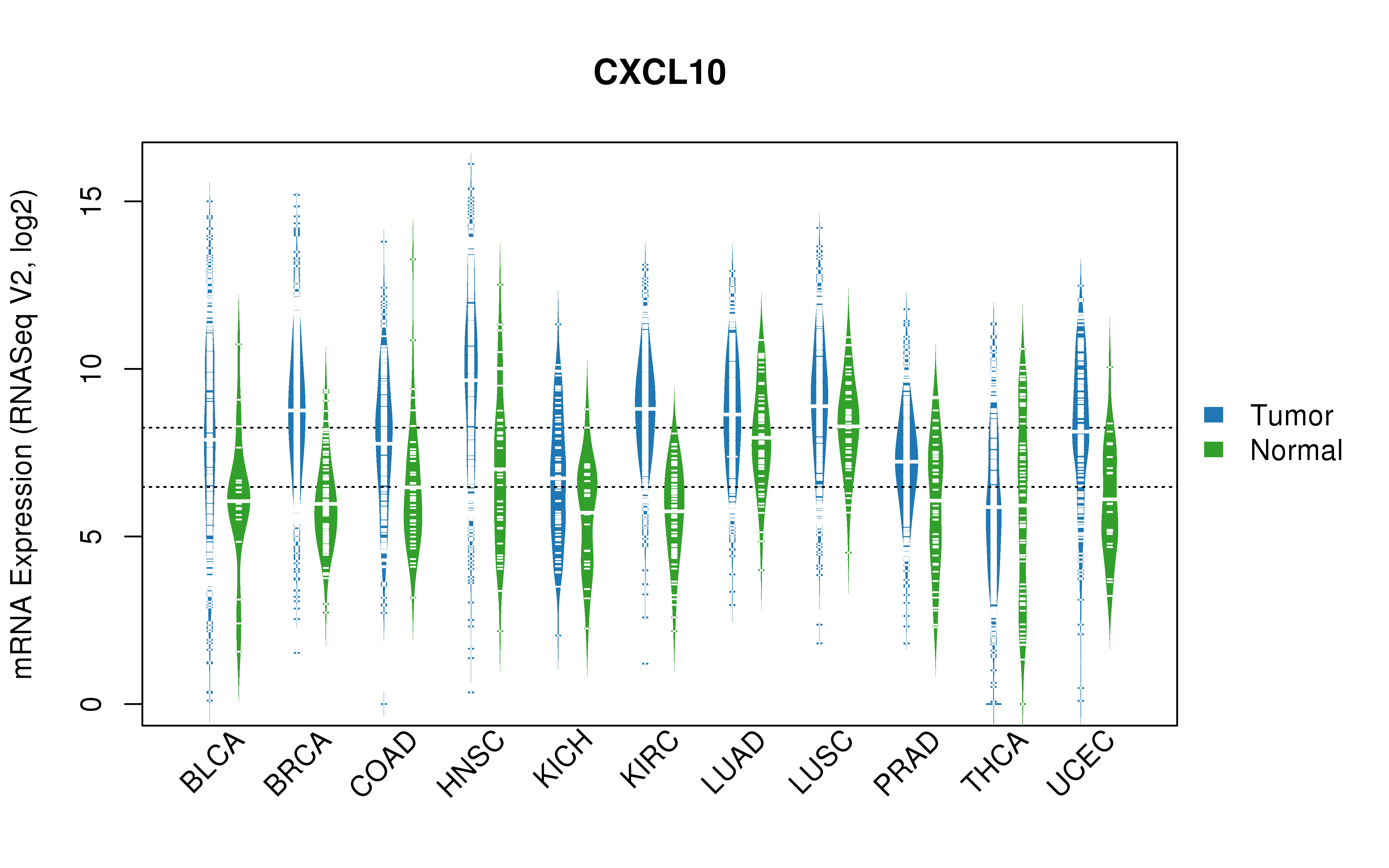 TCGA pan-cancer gene expression summary; We extracted RNASeqV2 normalized gene expression data from TCGA using the R package TCGA-Assembler. All public data files on TCGA DCC data server were gathered on Jan-05-2015.