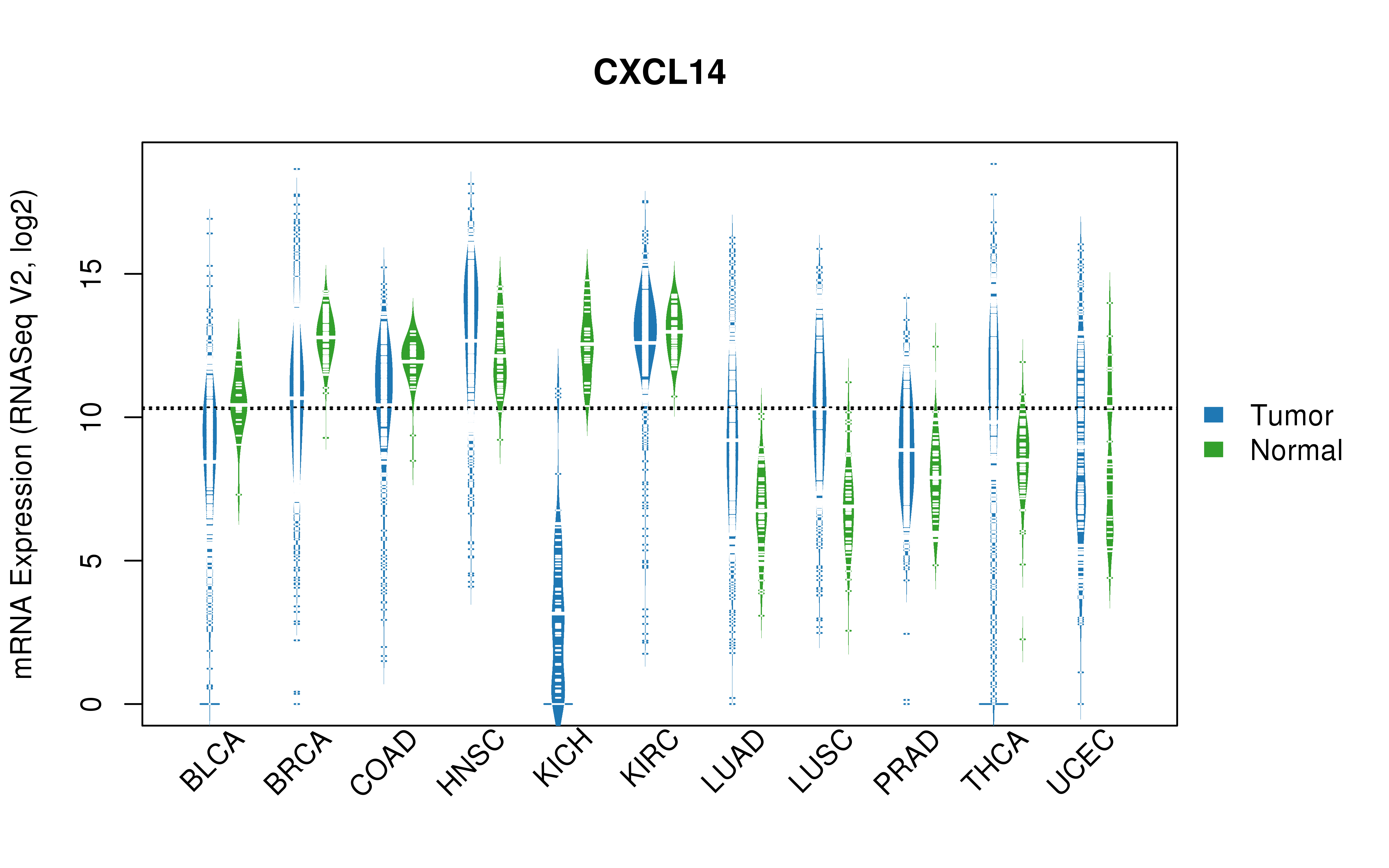 TCGA pan-cancer gene expression summary; We extracted RNASeqV2 normalized gene expression data from TCGA using the R package TCGA-Assembler. All public data files on TCGA DCC data server were gathered on Jan-05-2015.