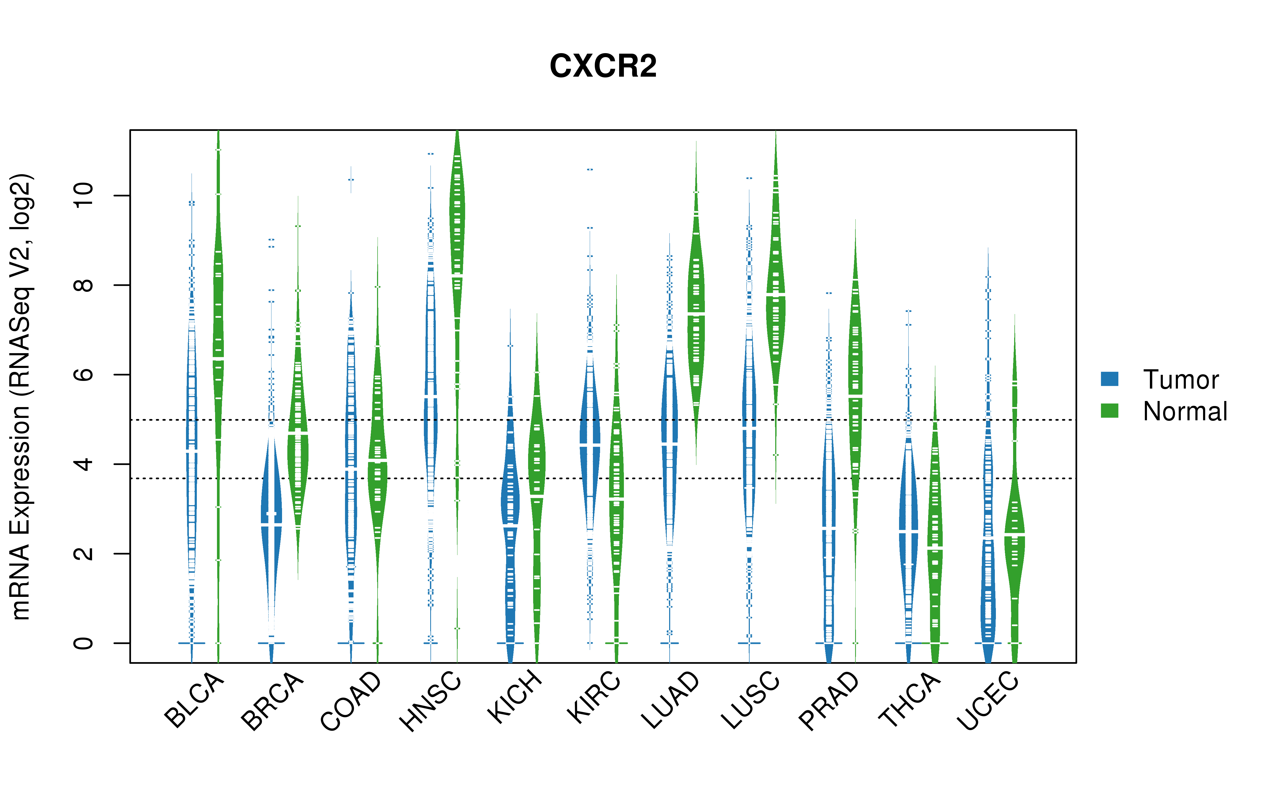 TCGA pan-cancer gene expression summary; We extracted RNASeqV2 normalized gene expression data from TCGA using the R package TCGA-Assembler. All public data files on TCGA DCC data server were gathered on Jan-05-2015.