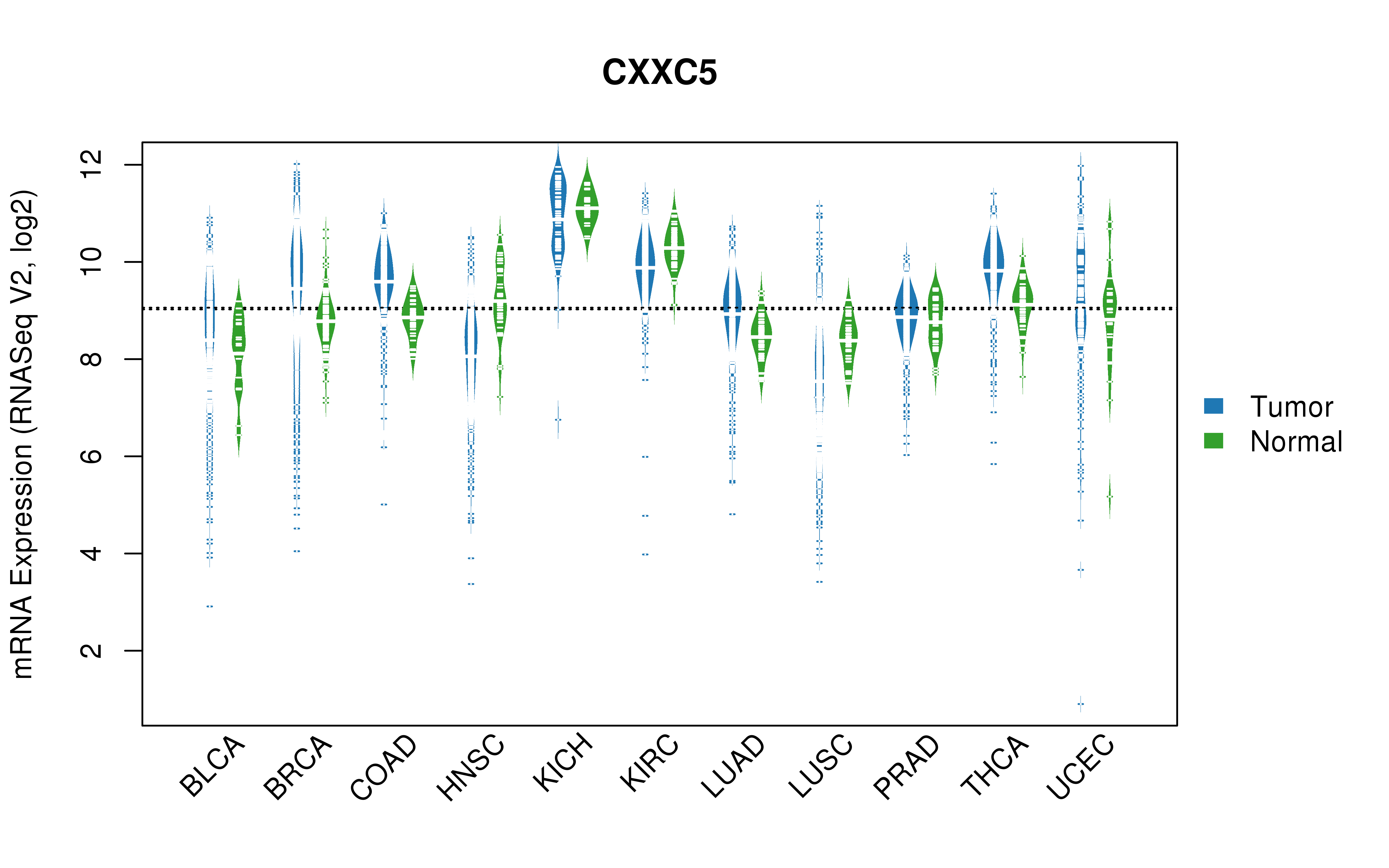 TCGA pan-cancer gene expression summary; We extracted RNASeqV2 normalized gene expression data from TCGA using the R package TCGA-Assembler. All public data files on TCGA DCC data server were gathered on Jan-05-2015.