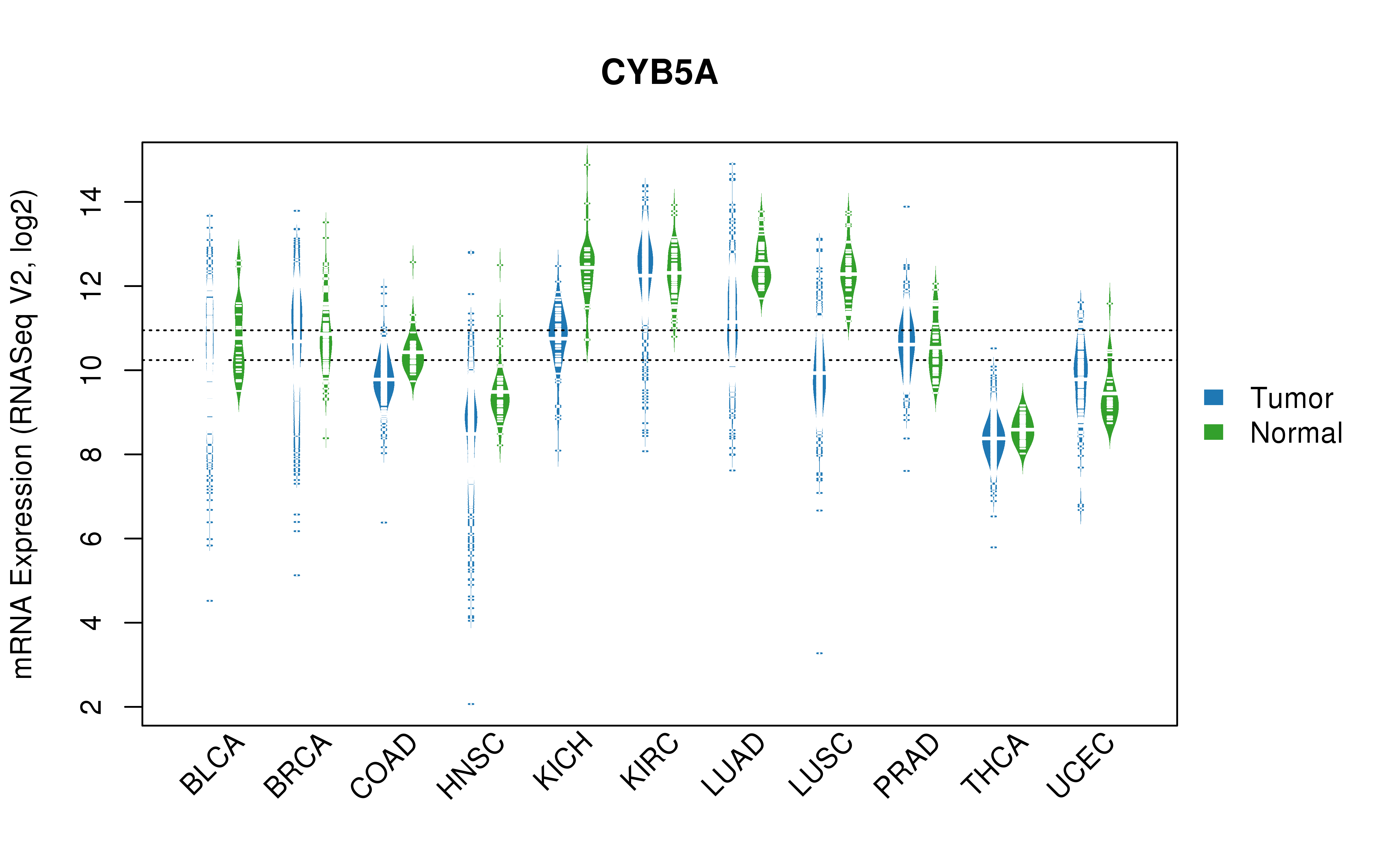 TCGA pan-cancer gene expression summary; We extracted RNASeqV2 normalized gene expression data from TCGA using the R package TCGA-Assembler. All public data files on TCGA DCC data server were gathered on Jan-05-2015.