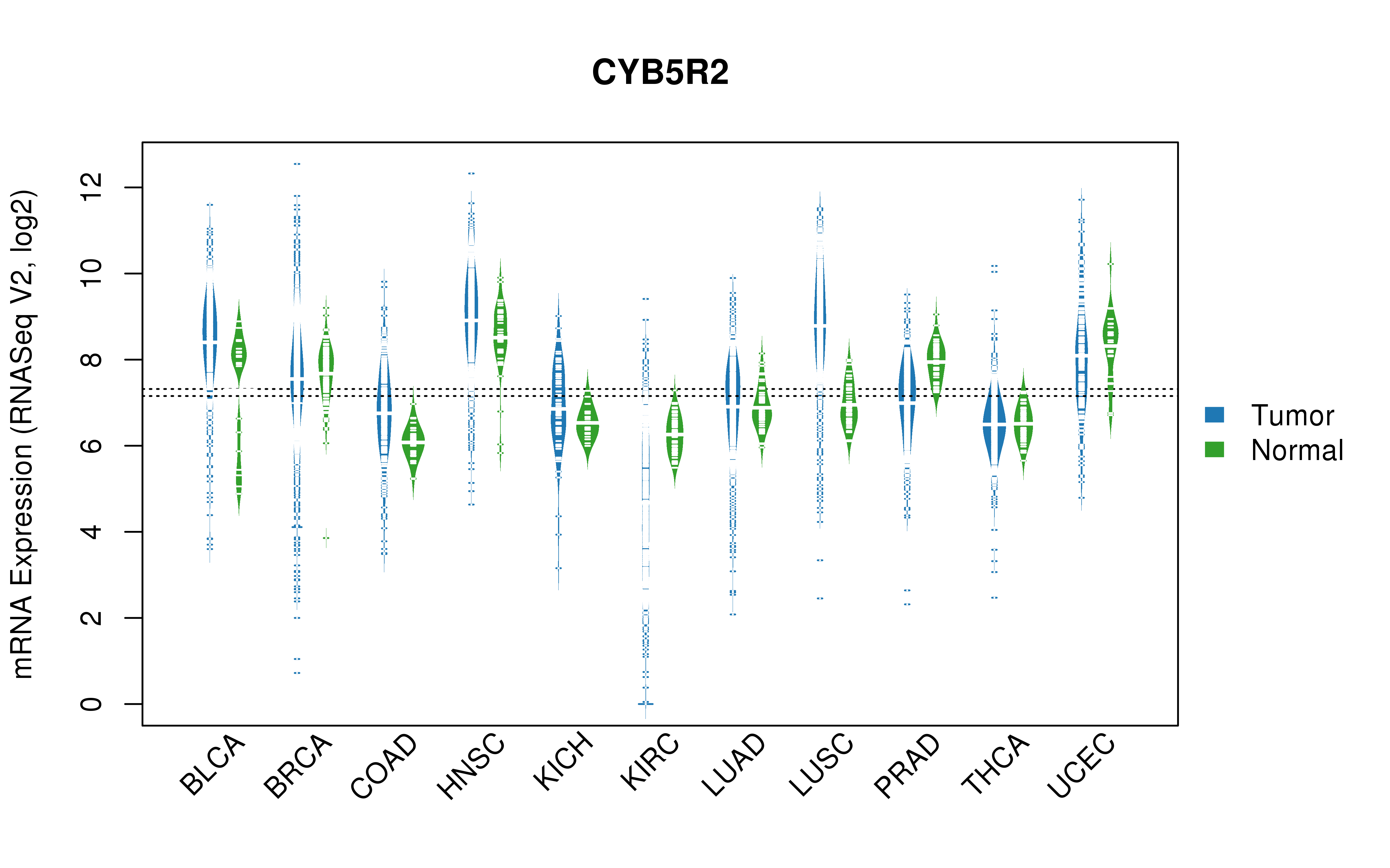 TCGA pan-cancer gene expression summary; We extracted RNASeqV2 normalized gene expression data from TCGA using the R package TCGA-Assembler. All public data files on TCGA DCC data server were gathered on Jan-05-2015.