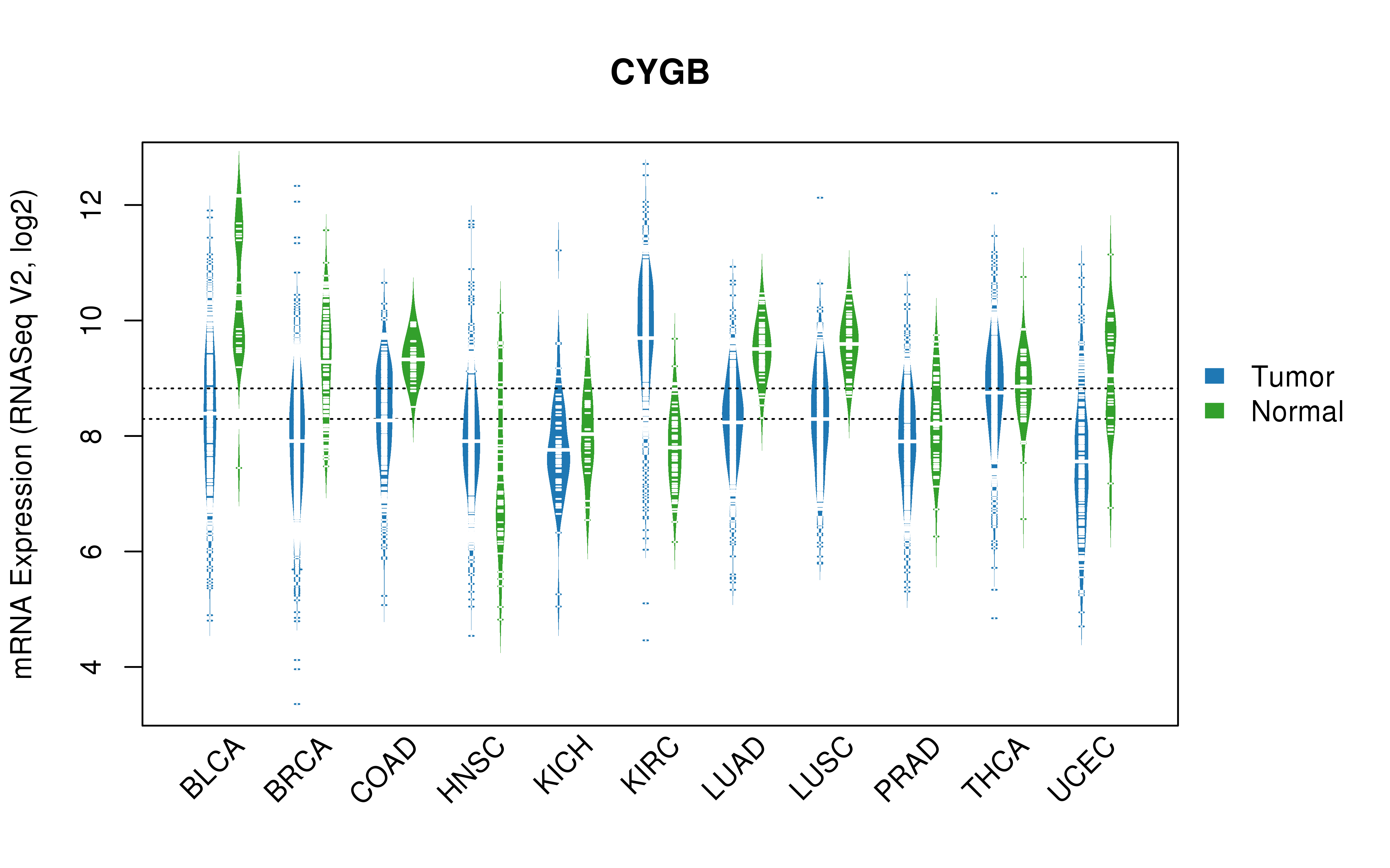 TCGA pan-cancer gene expression summary; We extracted RNASeqV2 normalized gene expression data from TCGA using the R package TCGA-Assembler. All public data files on TCGA DCC data server were gathered on Jan-05-2015.