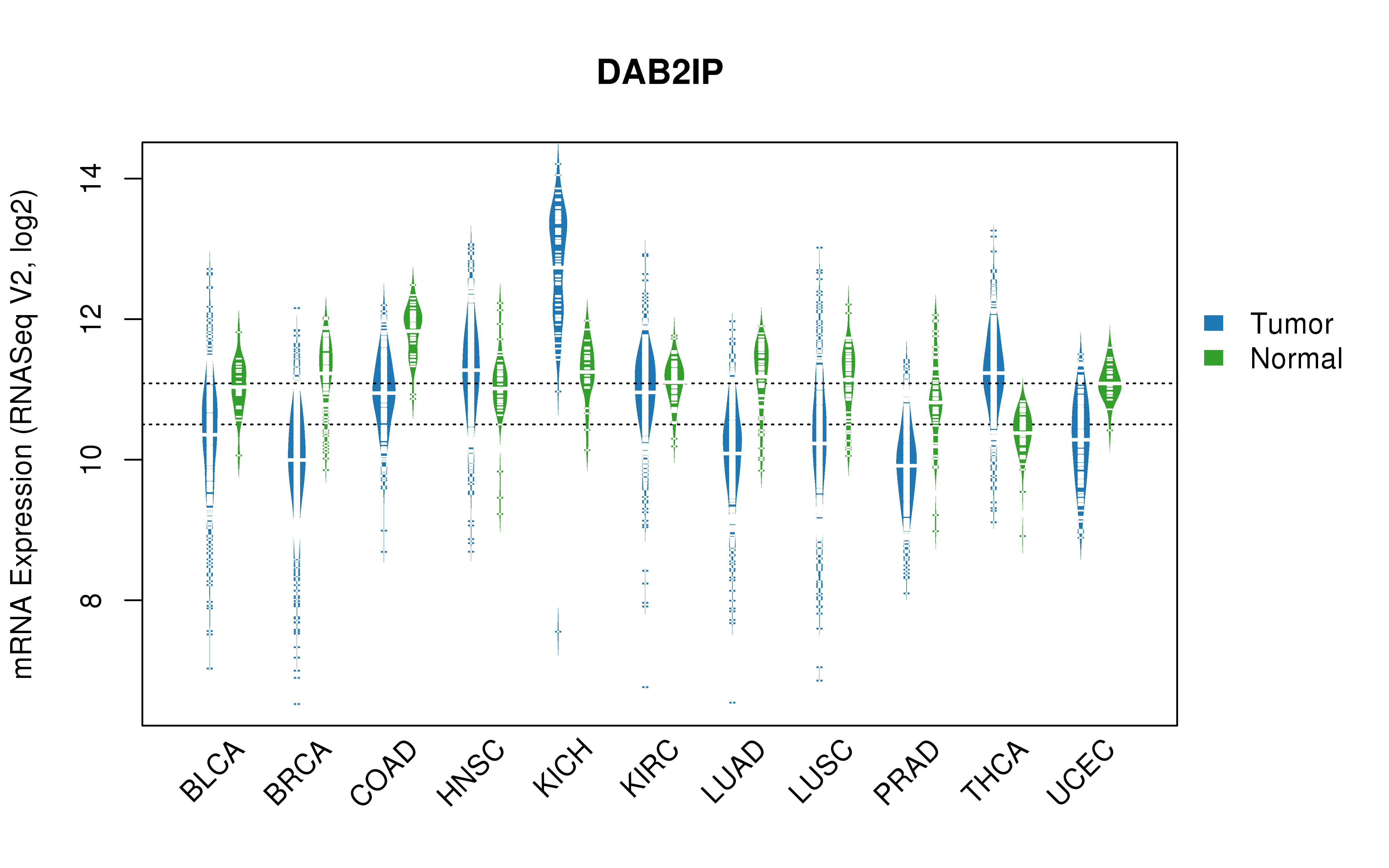 TCGA pan-cancer gene expression summary; We extracted RNASeqV2 normalized gene expression data from TCGA using the R package TCGA-Assembler. All public data files on TCGA DCC data server were gathered on Jan-05-2015.