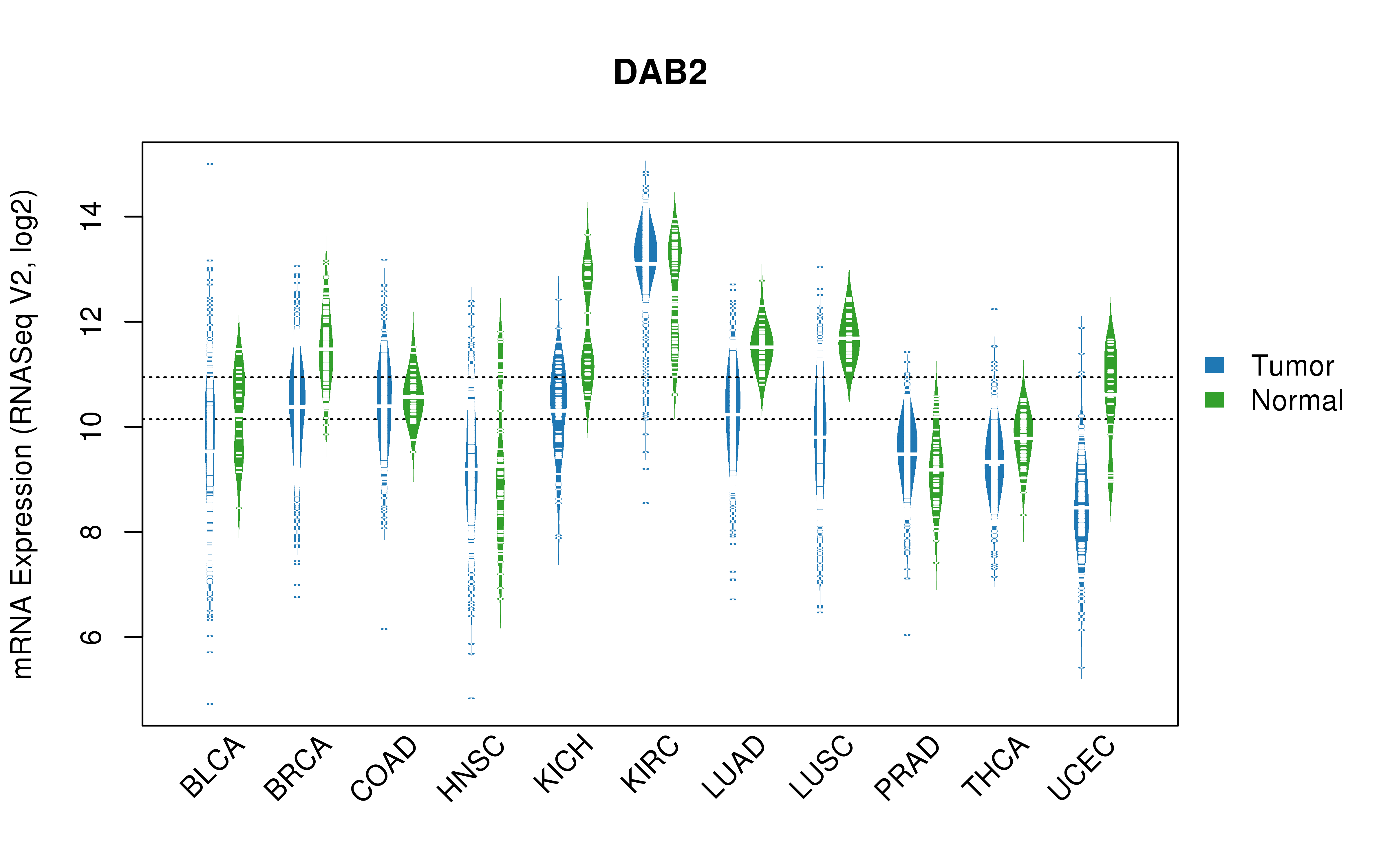 TCGA pan-cancer gene expression summary; We extracted RNASeqV2 normalized gene expression data from TCGA using the R package TCGA-Assembler. All public data files on TCGA DCC data server were gathered on Jan-05-2015.