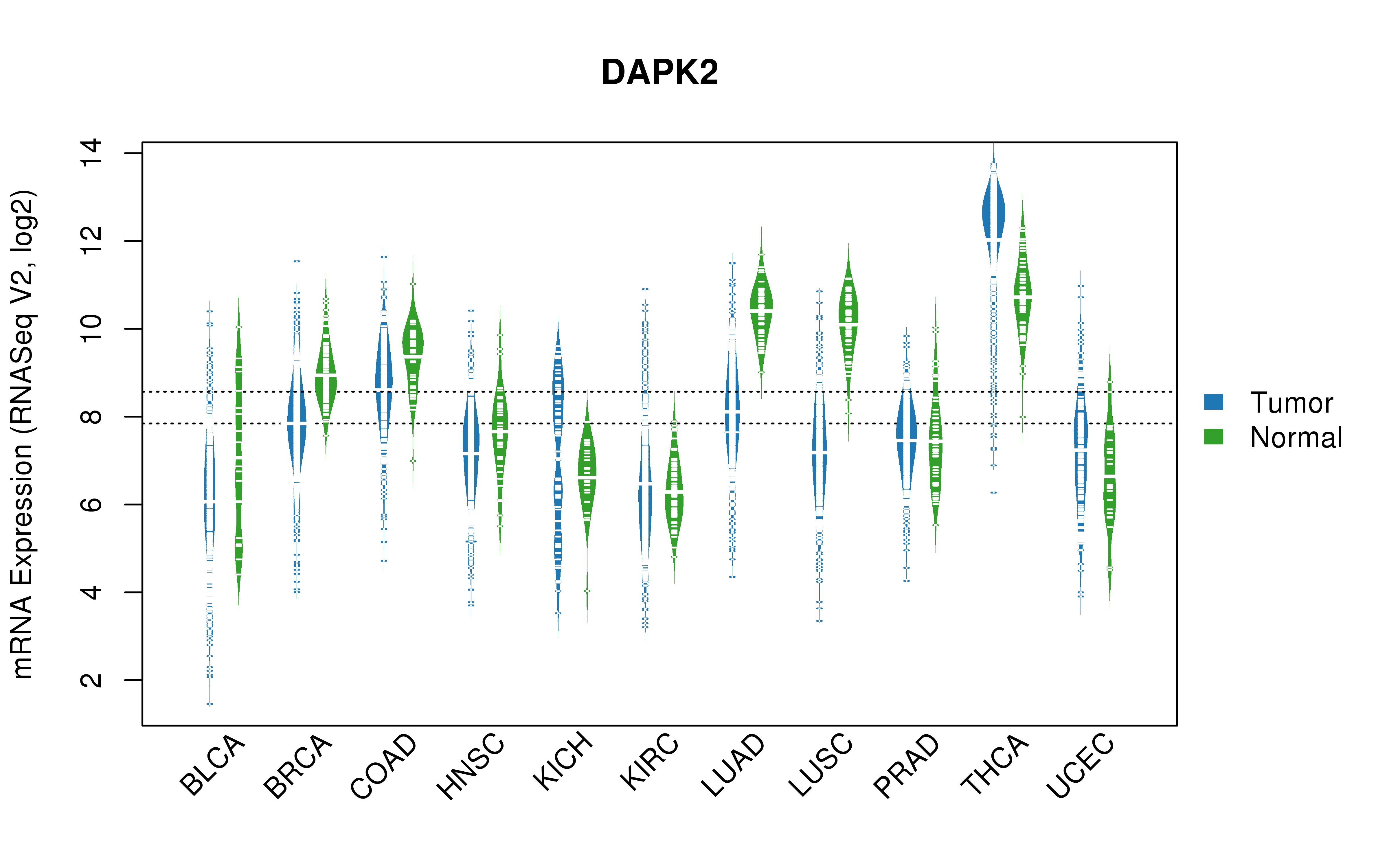 TCGA pan-cancer gene expression summary; We extracted RNASeqV2 normalized gene expression data from TCGA using the R package TCGA-Assembler. All public data files on TCGA DCC data server were gathered on Jan-05-2015.