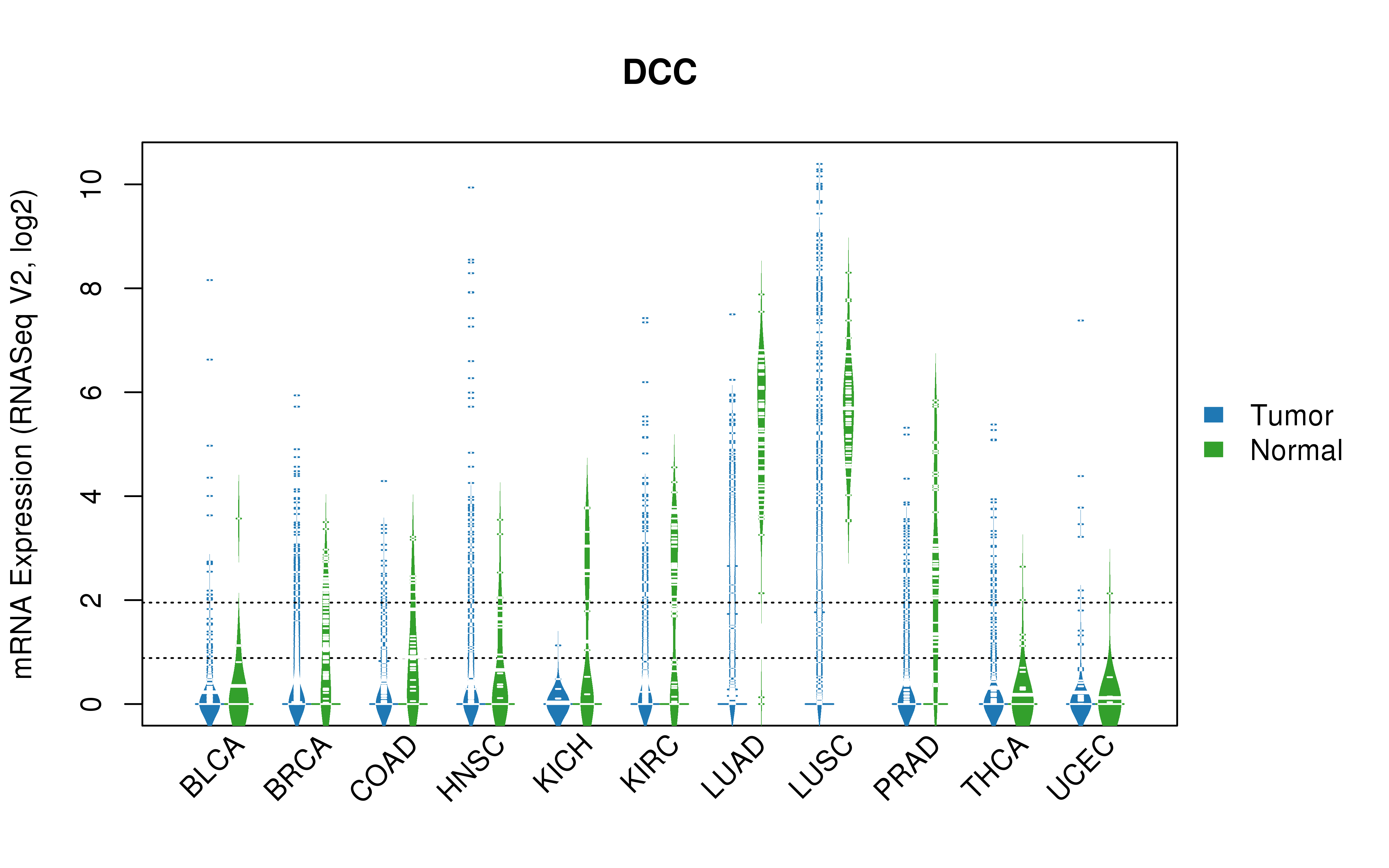 TCGA pan-cancer gene expression summary; We extracted RNASeqV2 normalized gene expression data from TCGA using the R package TCGA-Assembler. All public data files on TCGA DCC data server were gathered on Jan-05-2015.