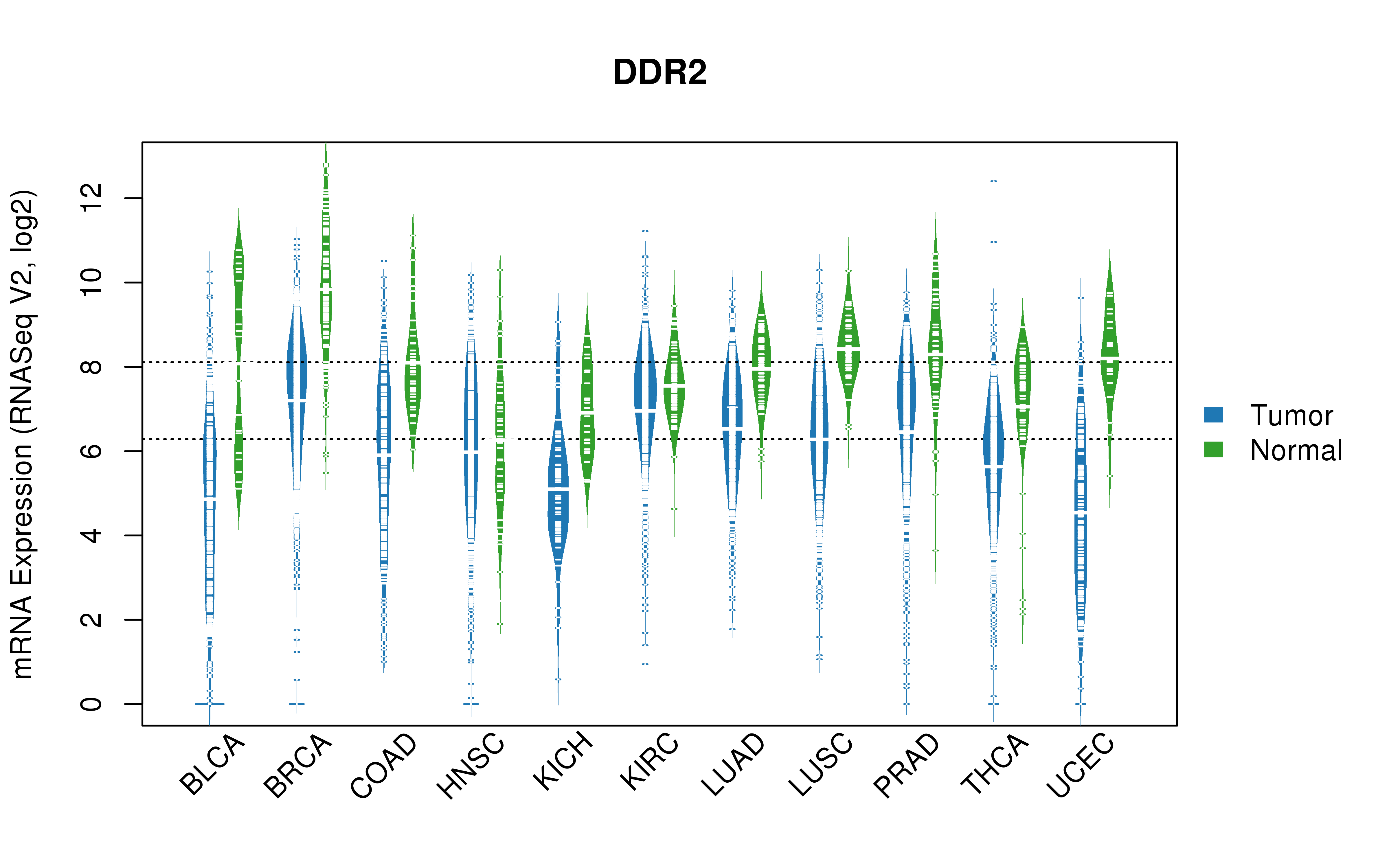 TCGA pan-cancer gene expression summary; We extracted RNASeqV2 normalized gene expression data from TCGA using the R package TCGA-Assembler. All public data files on TCGA DCC data server were gathered on Jan-05-2015.