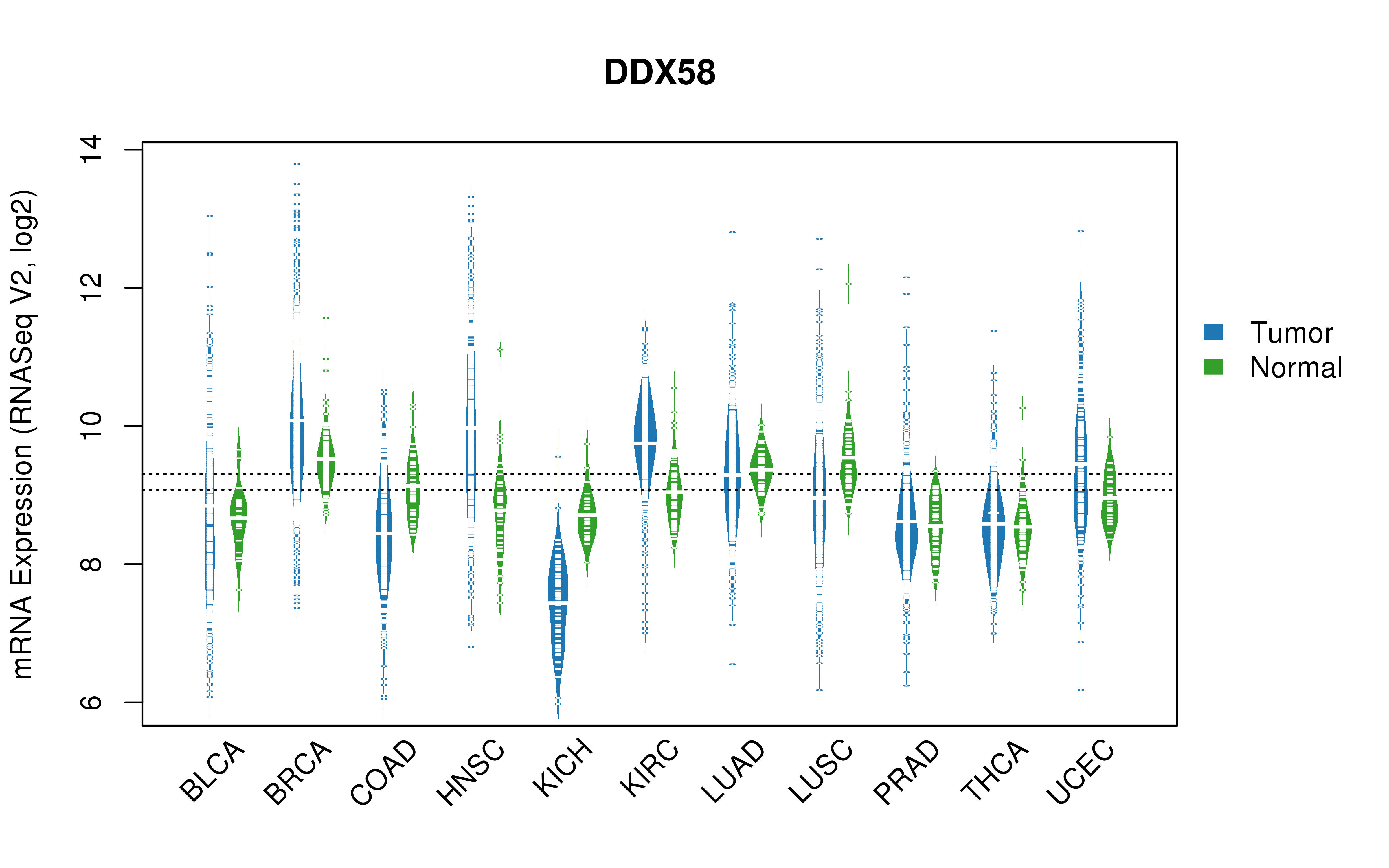 TCGA pan-cancer gene expression summary; We extracted RNASeqV2 normalized gene expression data from TCGA using the R package TCGA-Assembler. All public data files on TCGA DCC data server were gathered on Jan-05-2015.