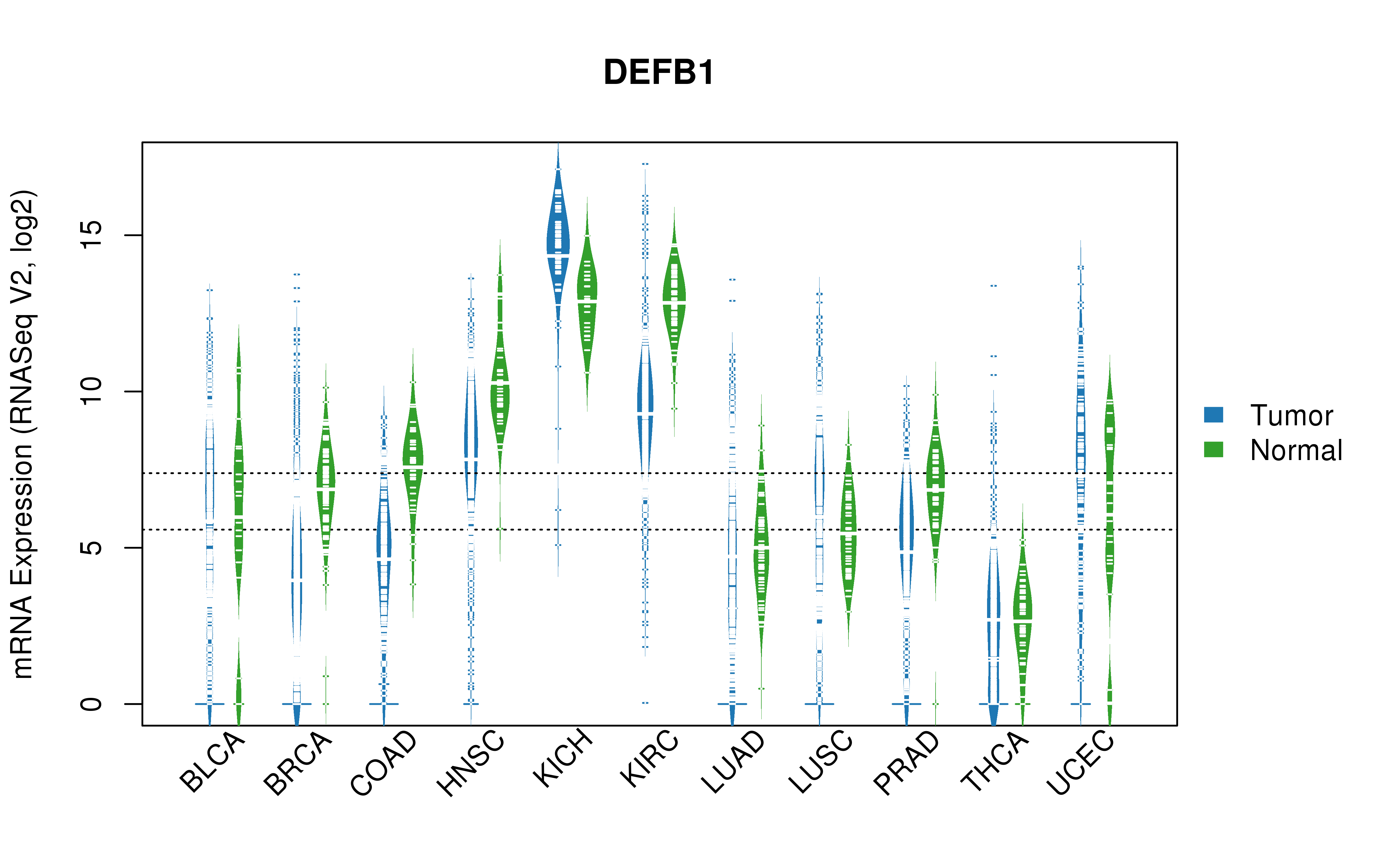 TCGA pan-cancer gene expression summary; We extracted RNASeqV2 normalized gene expression data from TCGA using the R package TCGA-Assembler. All public data files on TCGA DCC data server were gathered on Jan-05-2015.