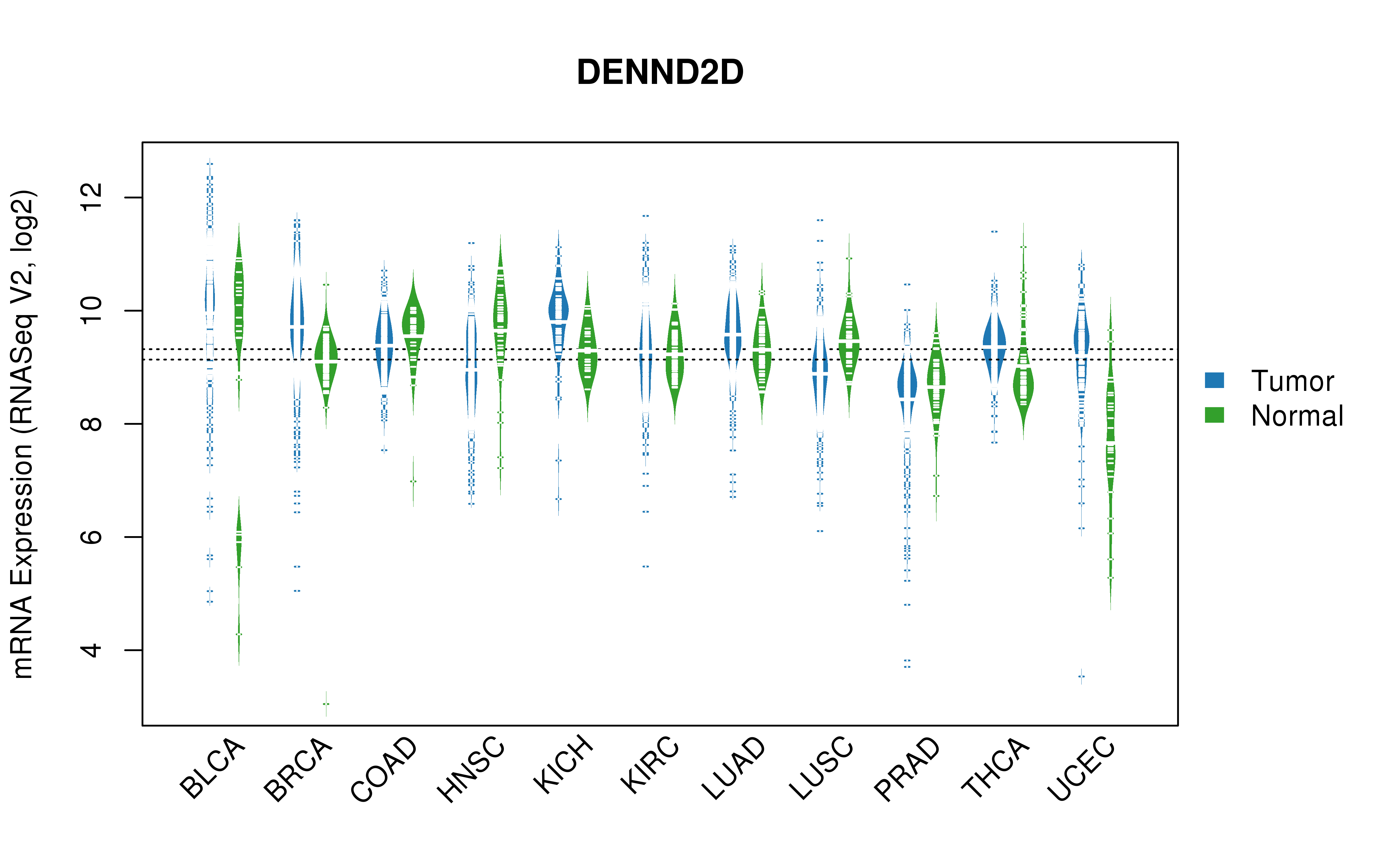 TCGA pan-cancer gene expression summary; We extracted RNASeqV2 normalized gene expression data from TCGA using the R package TCGA-Assembler. All public data files on TCGA DCC data server were gathered on Jan-05-2015.