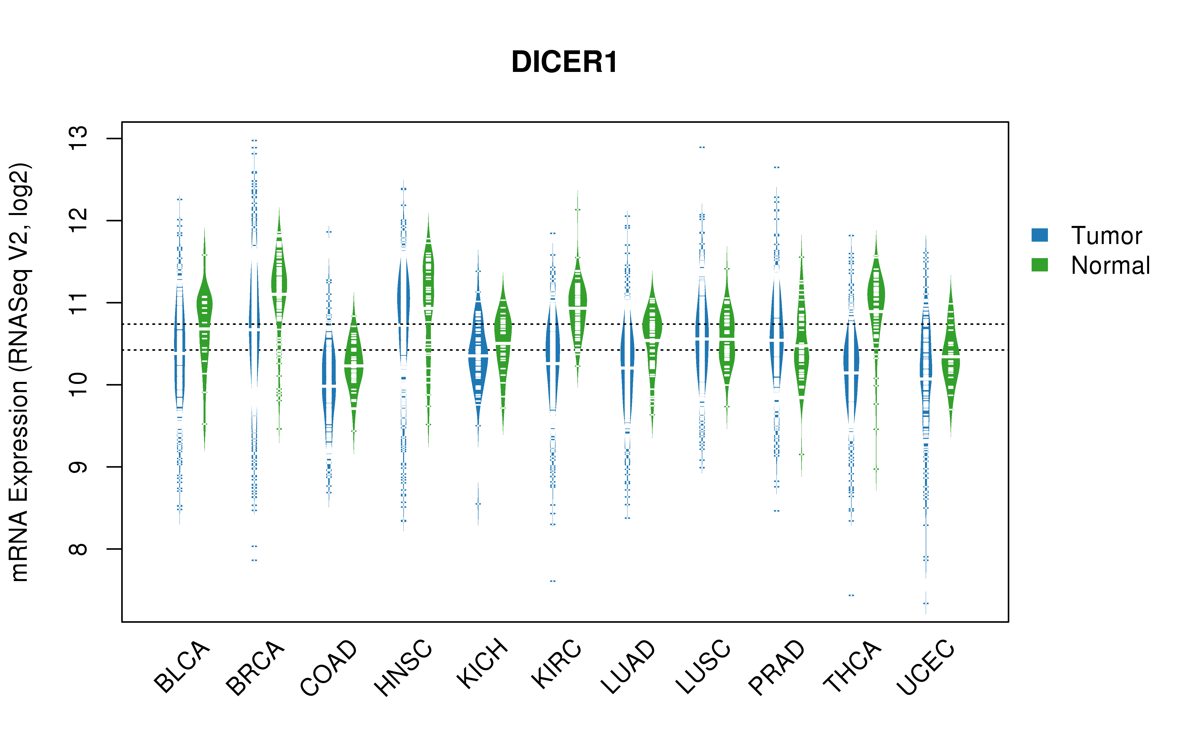 TCGA pan-cancer gene expression summary; We extracted RNASeqV2 normalized gene expression data from TCGA using the R package TCGA-Assembler. All public data files on TCGA DCC data server were gathered on Jan-05-2015.