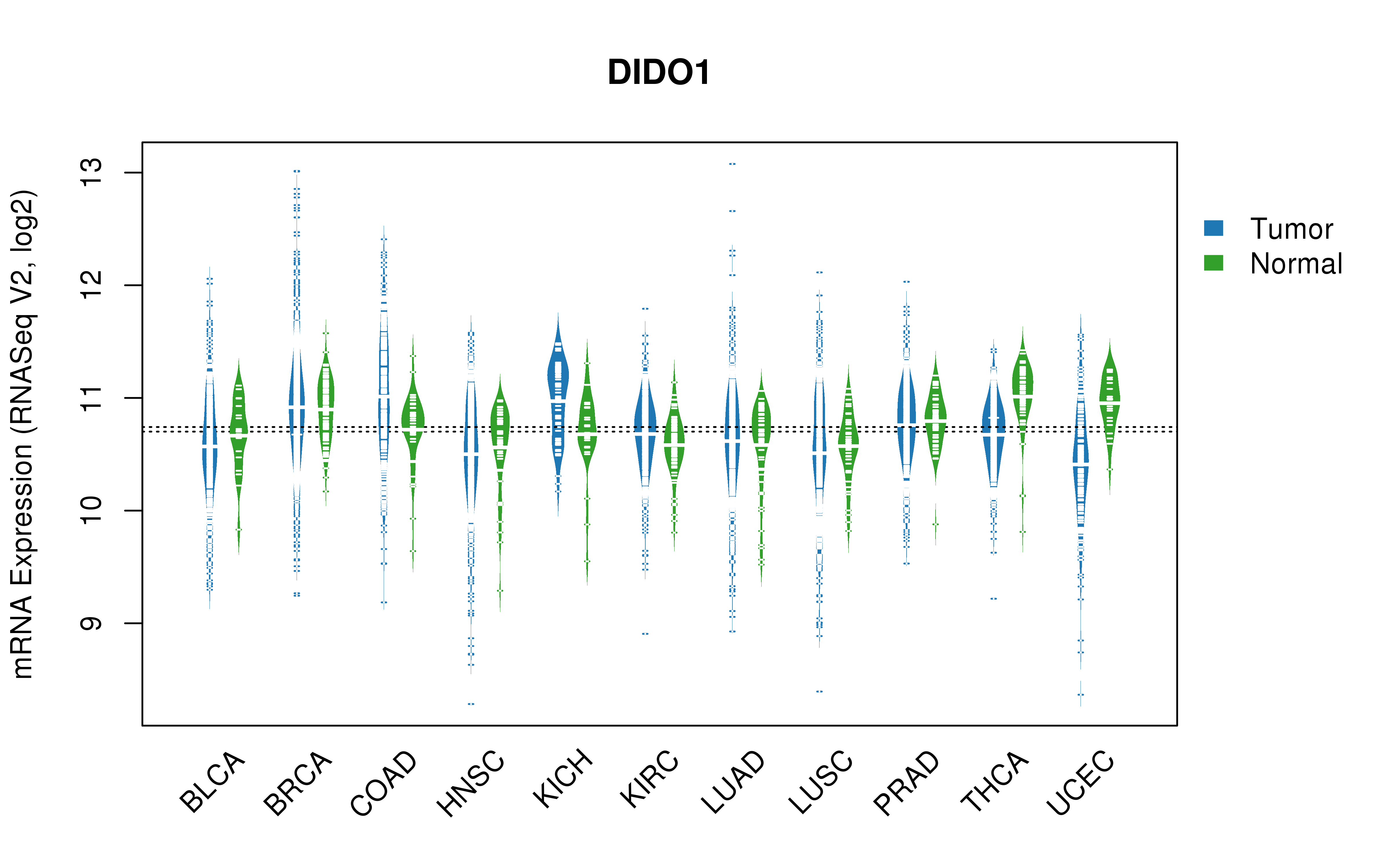 TCGA pan-cancer gene expression summary; We extracted RNASeqV2 normalized gene expression data from TCGA using the R package TCGA-Assembler. All public data files on TCGA DCC data server were gathered on Jan-05-2015.