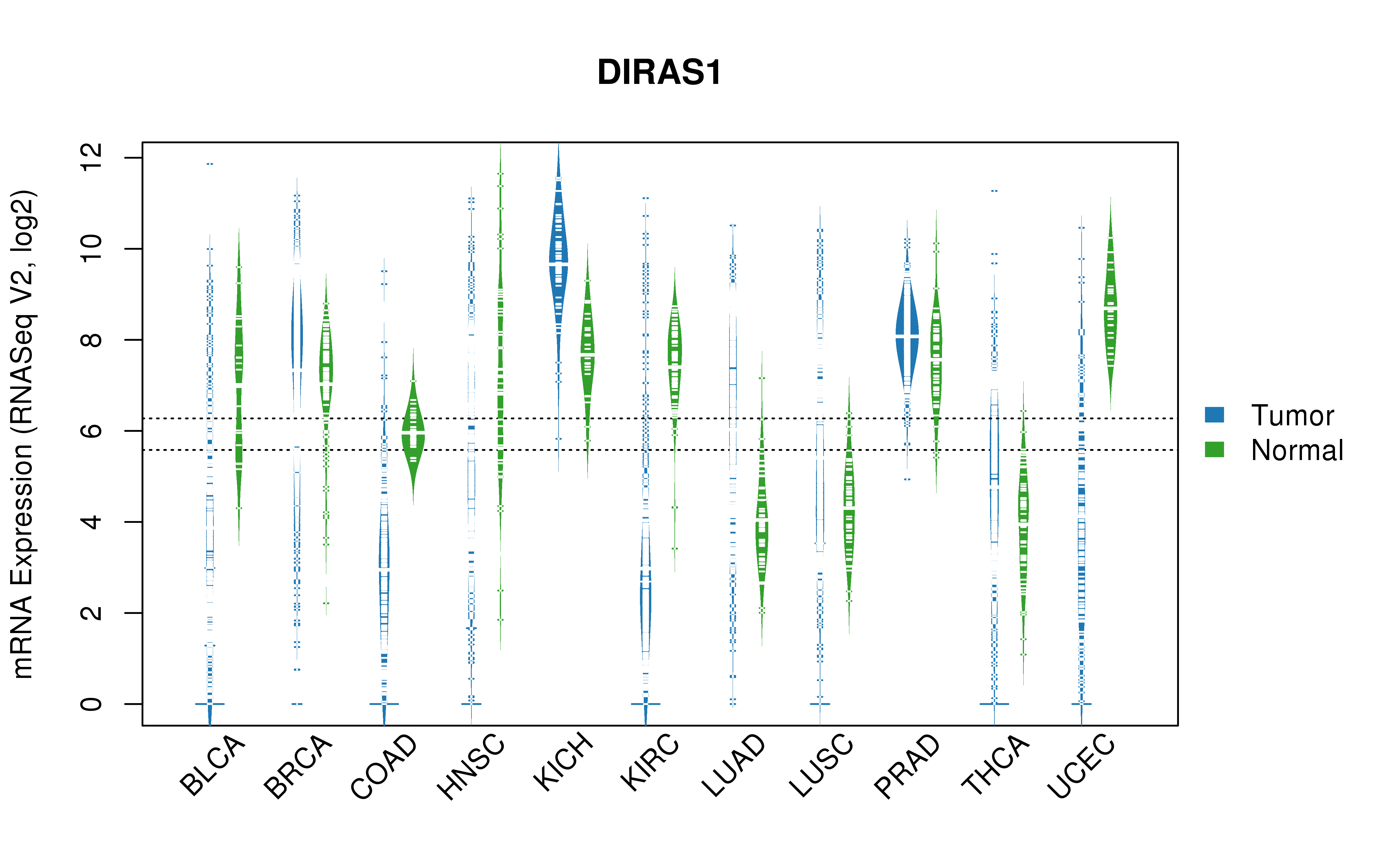 TCGA pan-cancer gene expression summary; We extracted RNASeqV2 normalized gene expression data from TCGA using the R package TCGA-Assembler. All public data files on TCGA DCC data server were gathered on Jan-05-2015.