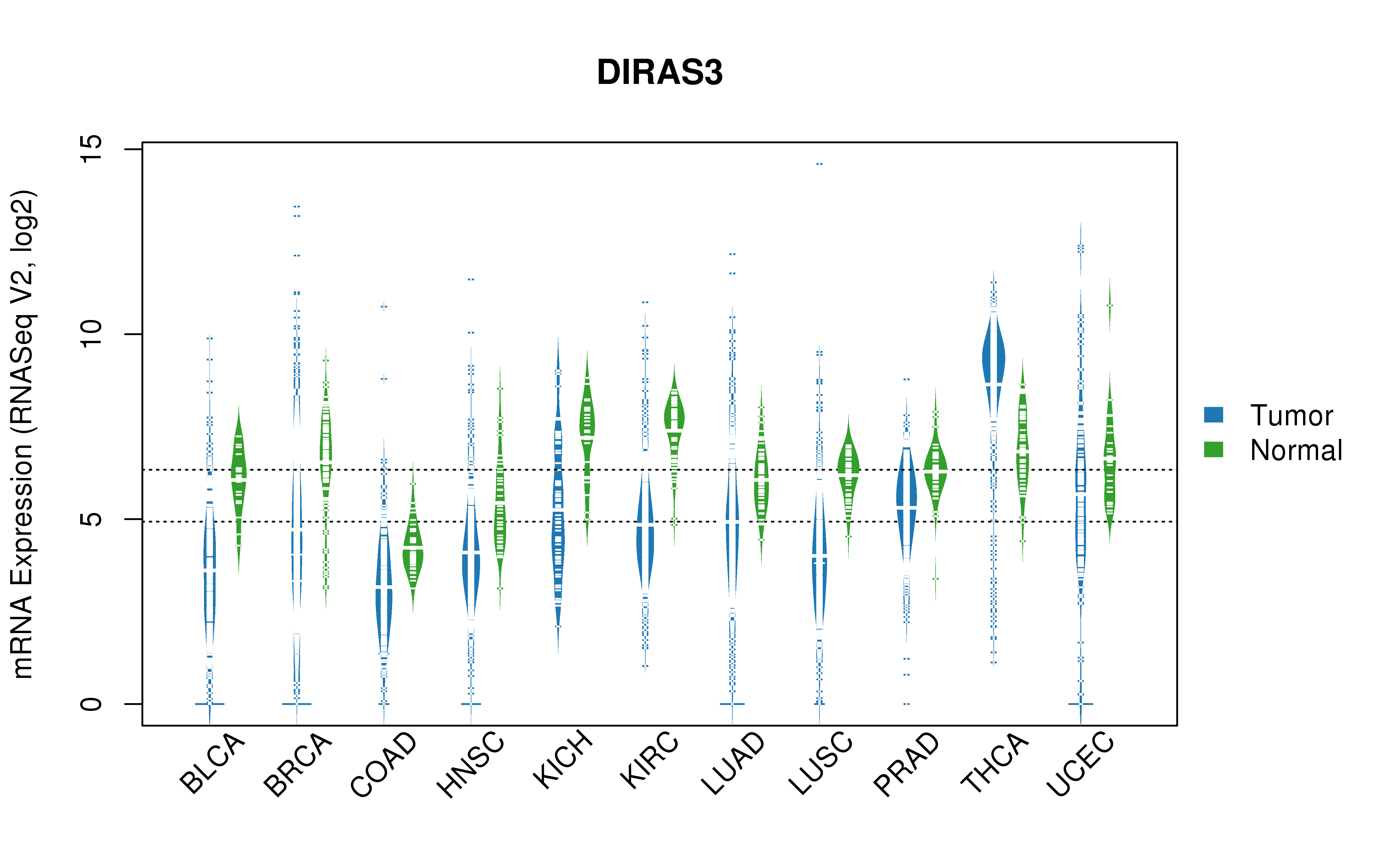 TCGA pan-cancer gene expression summary; We extracted RNASeqV2 normalized gene expression data from TCGA using the R package TCGA-Assembler. All public data files on TCGA DCC data server were gathered on Jan-05-2015.