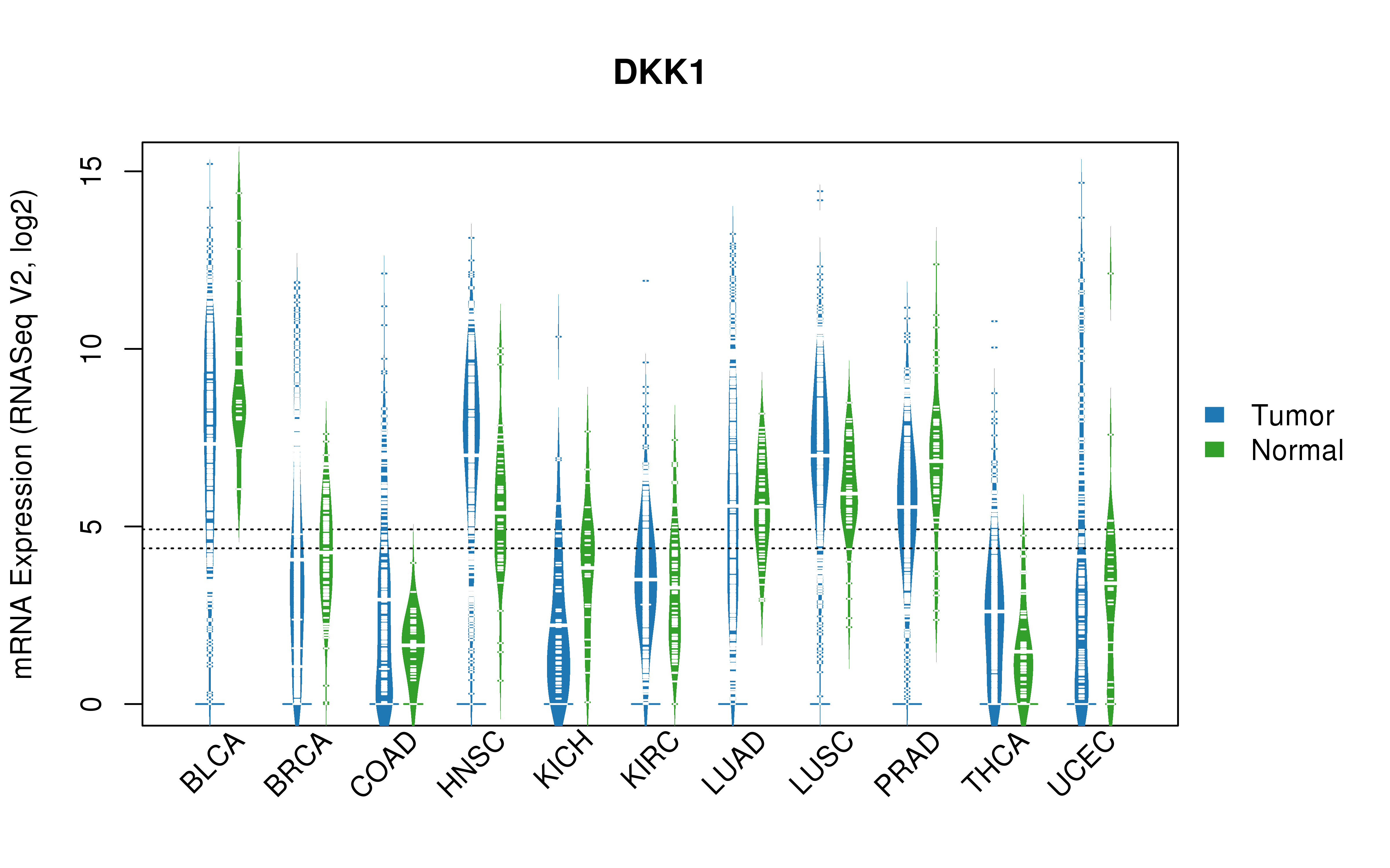 TCGA pan-cancer gene expression summary; We extracted RNASeqV2 normalized gene expression data from TCGA using the R package TCGA-Assembler. All public data files on TCGA DCC data server were gathered on Jan-05-2015.