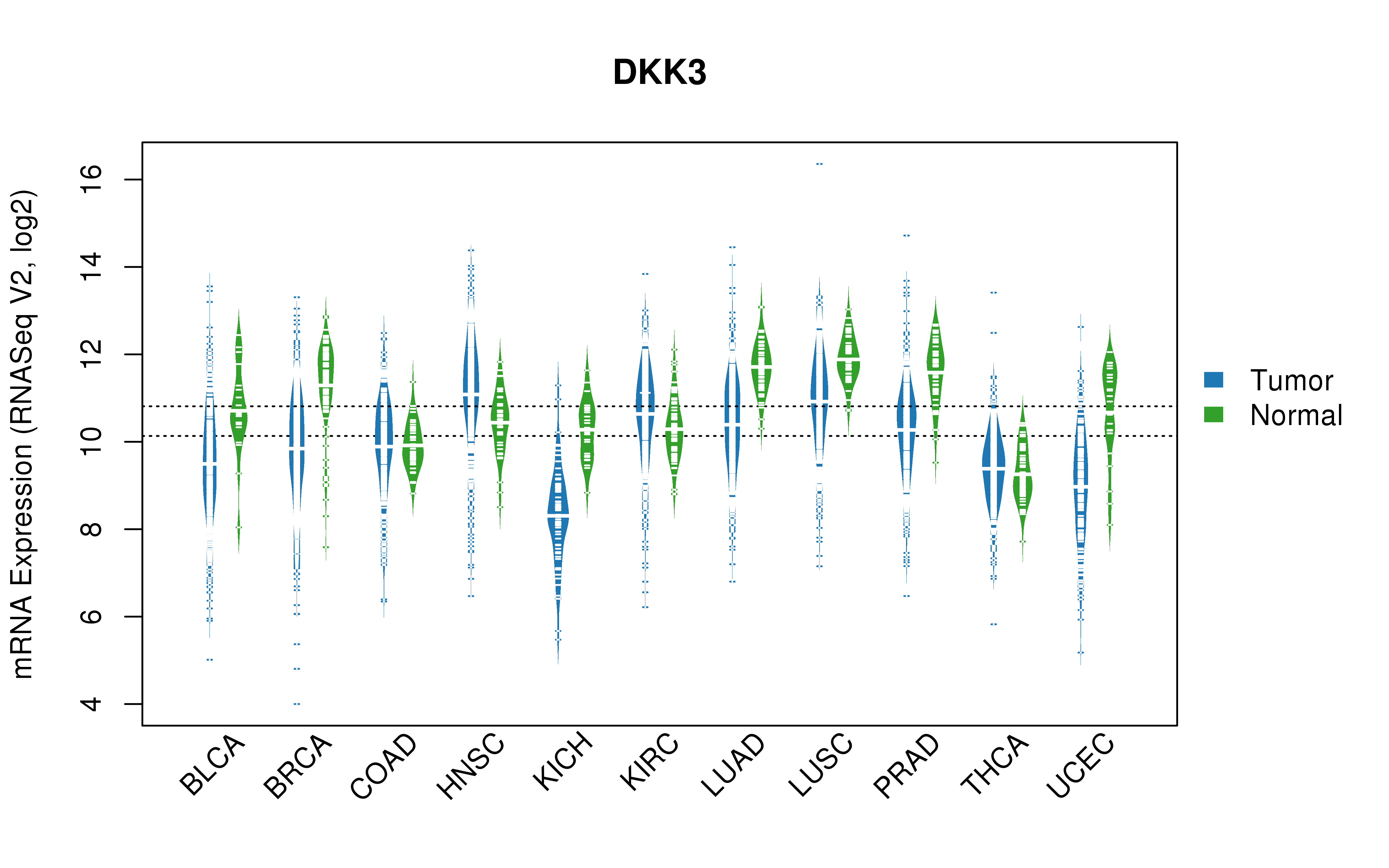 TCGA pan-cancer gene expression summary; We extracted RNASeqV2 normalized gene expression data from TCGA using the R package TCGA-Assembler. All public data files on TCGA DCC data server were gathered on Jan-05-2015.