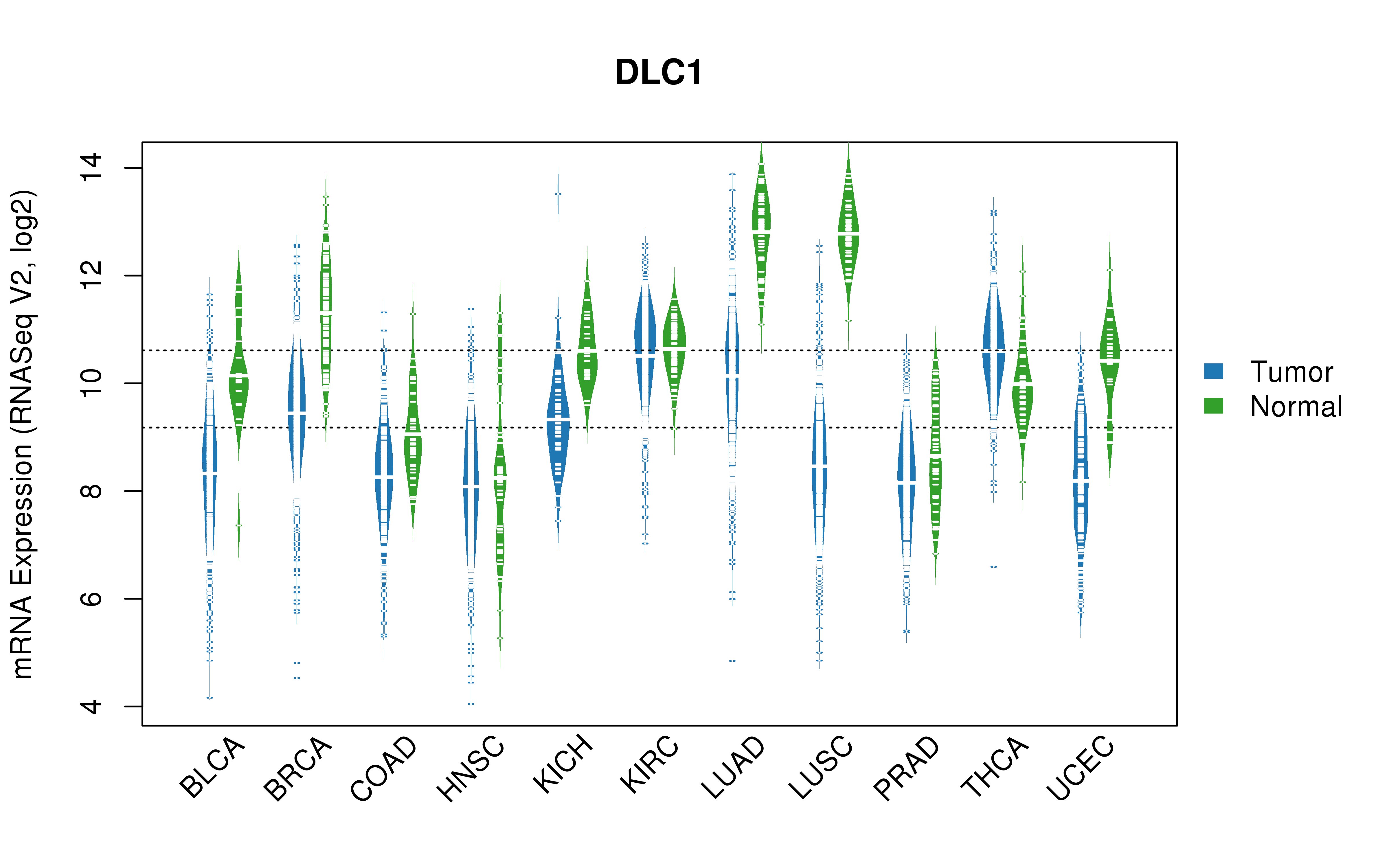 TCGA pan-cancer gene expression summary; We extracted RNASeqV2 normalized gene expression data from TCGA using the R package TCGA-Assembler. All public data files on TCGA DCC data server were gathered on Jan-05-2015.