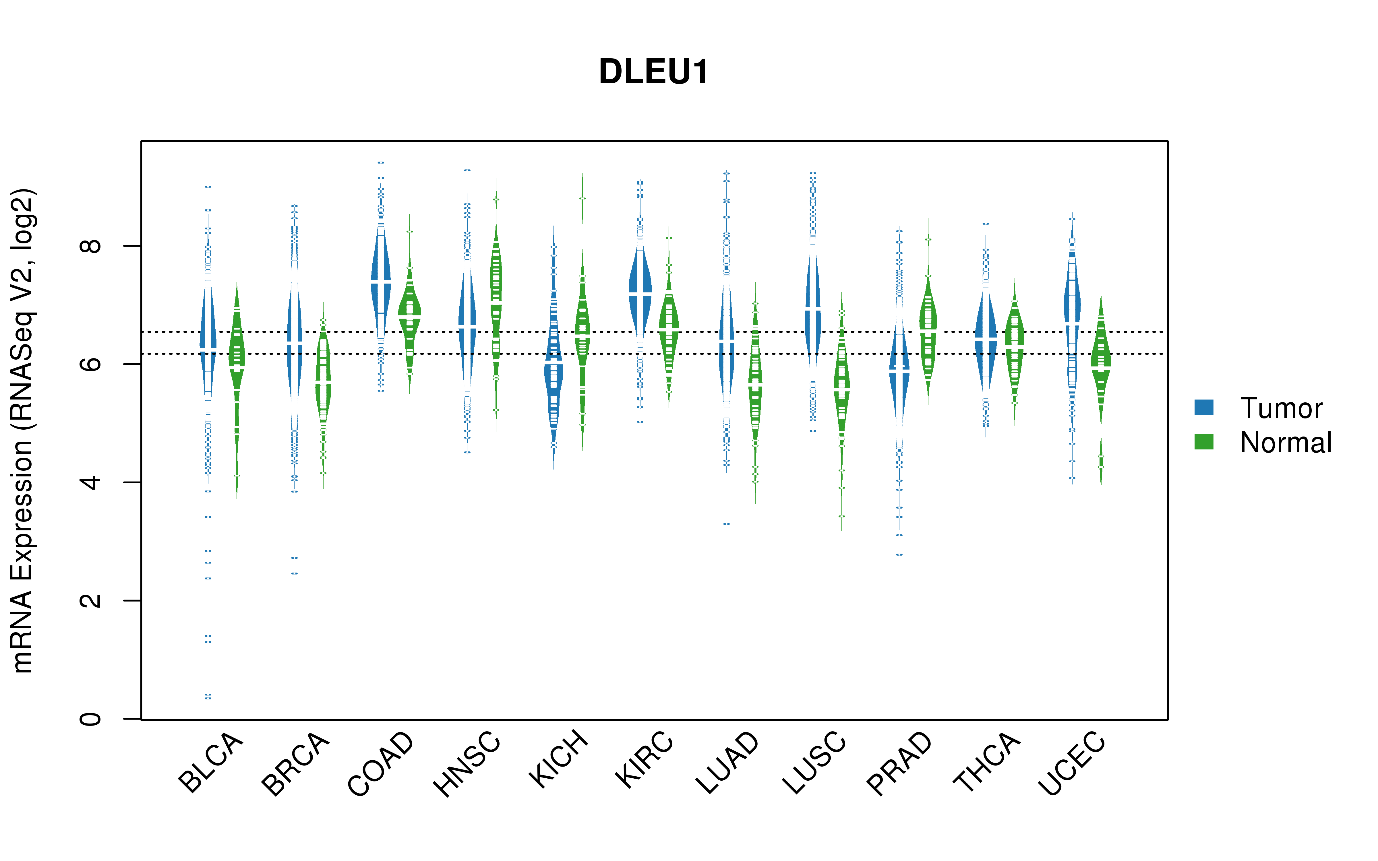 TCGA pan-cancer gene expression summary; We extracted RNASeqV2 normalized gene expression data from TCGA using the R package TCGA-Assembler. All public data files on TCGA DCC data server were gathered on Jan-05-2015.